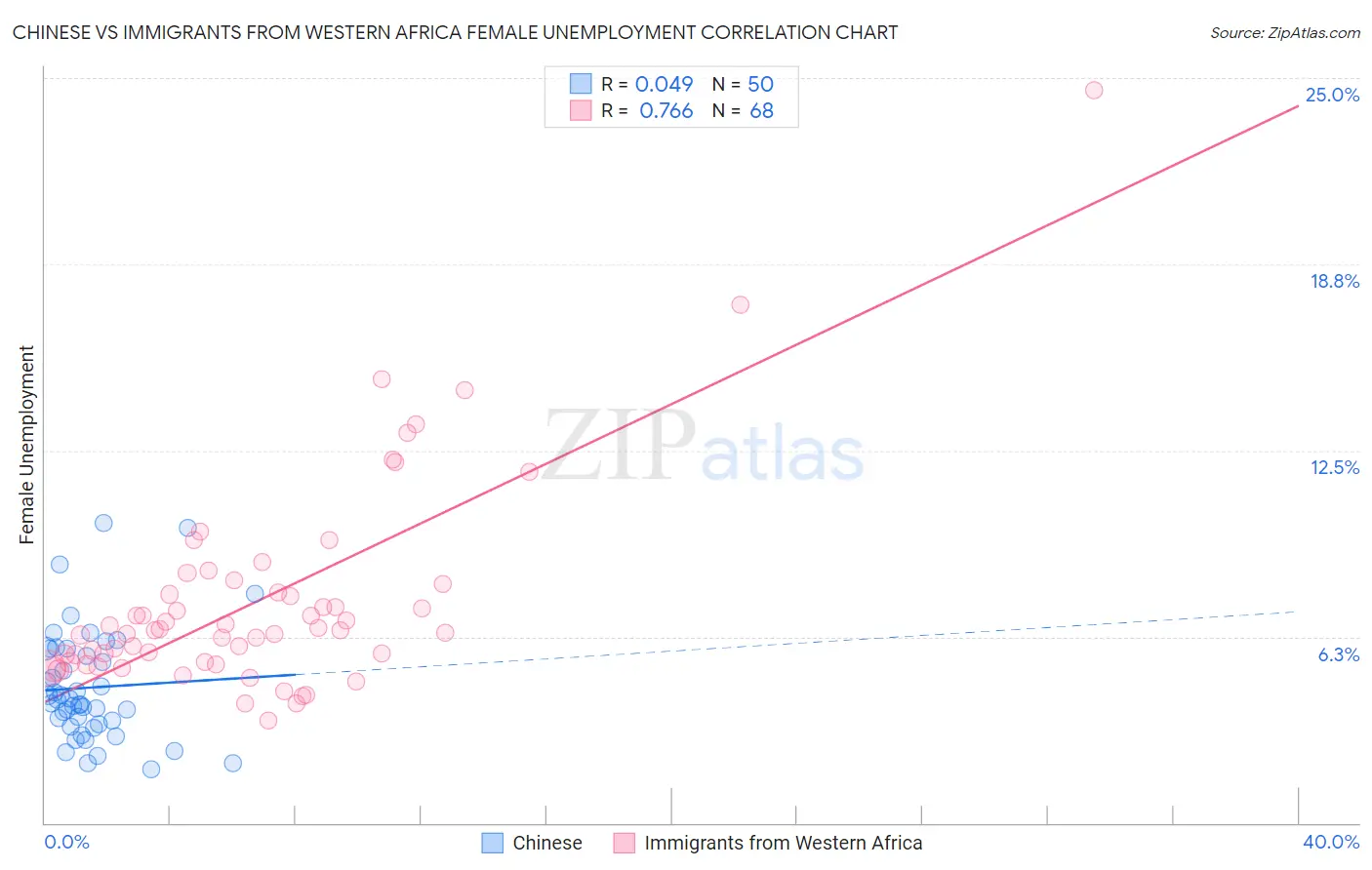 Chinese vs Immigrants from Western Africa Female Unemployment