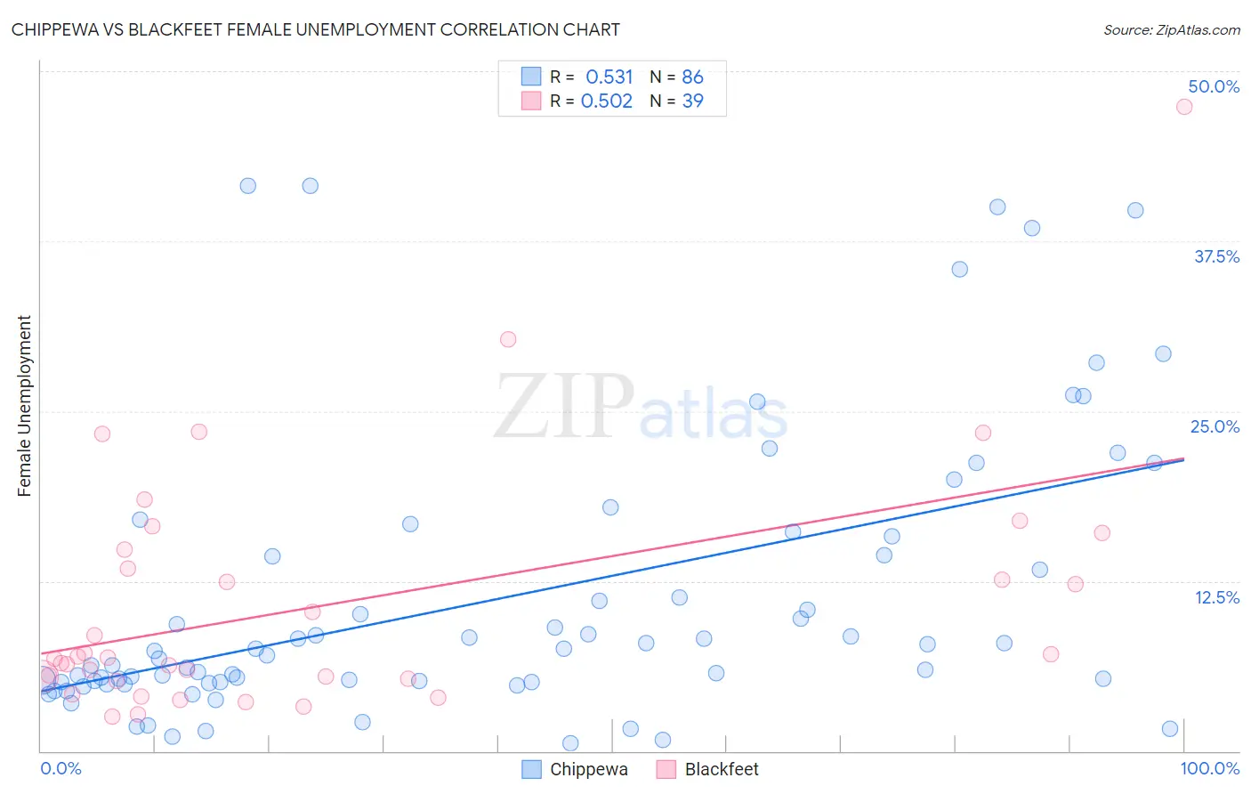 Chippewa vs Blackfeet Female Unemployment