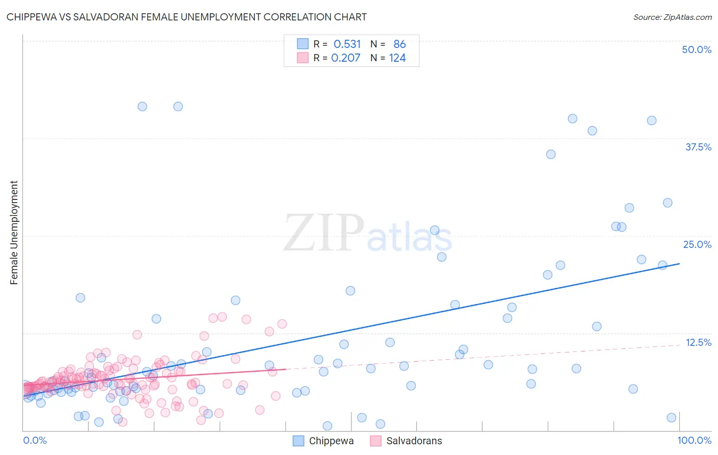 Chippewa vs Salvadoran Female Unemployment
