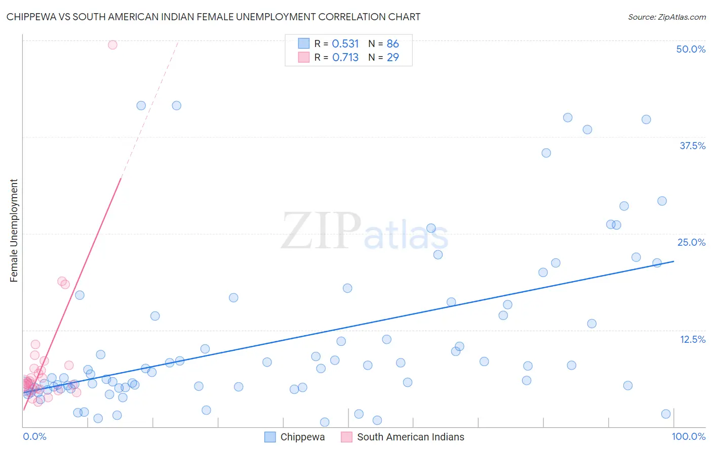 Chippewa vs South American Indian Female Unemployment