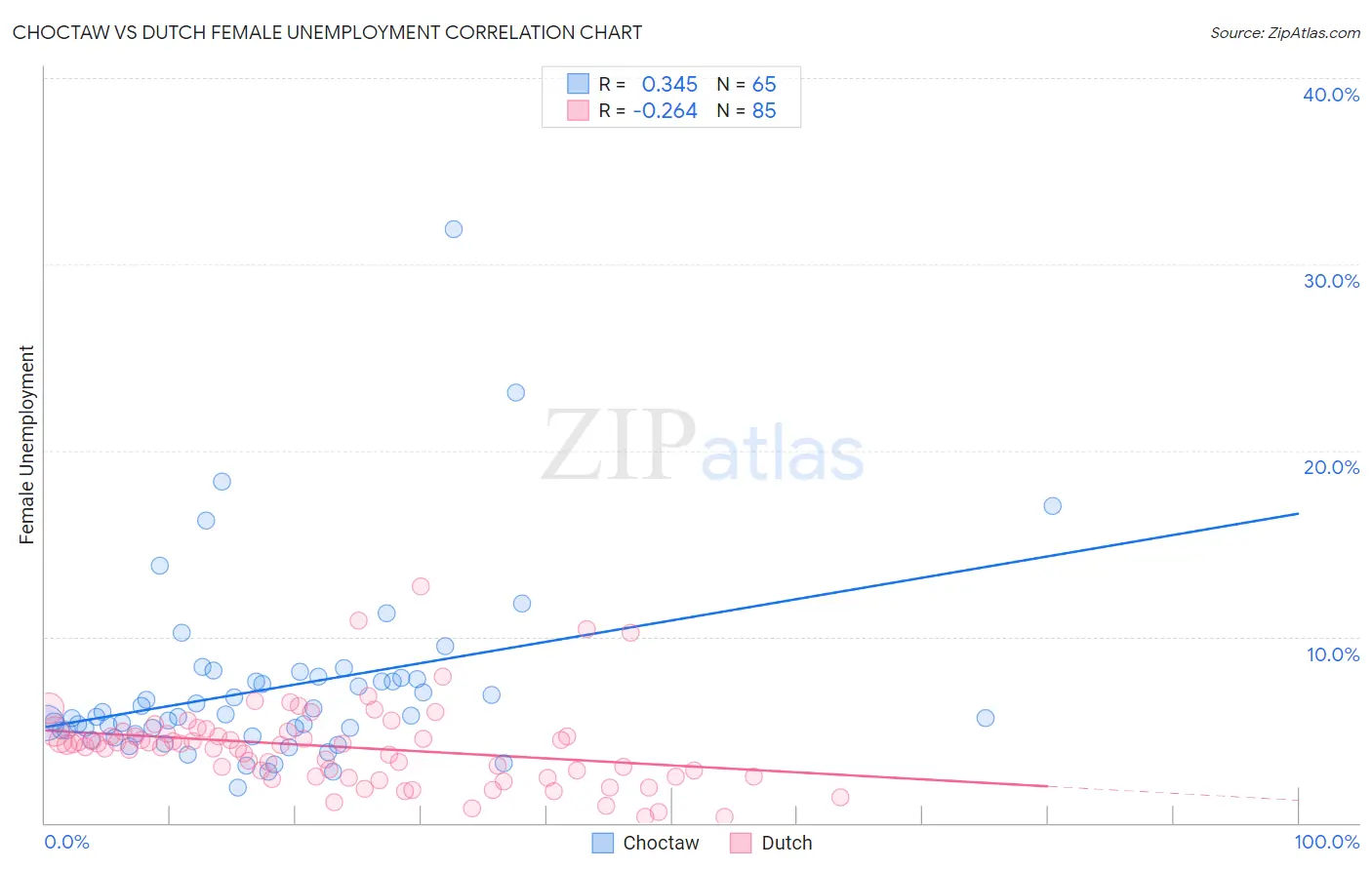 Choctaw vs Dutch Female Unemployment