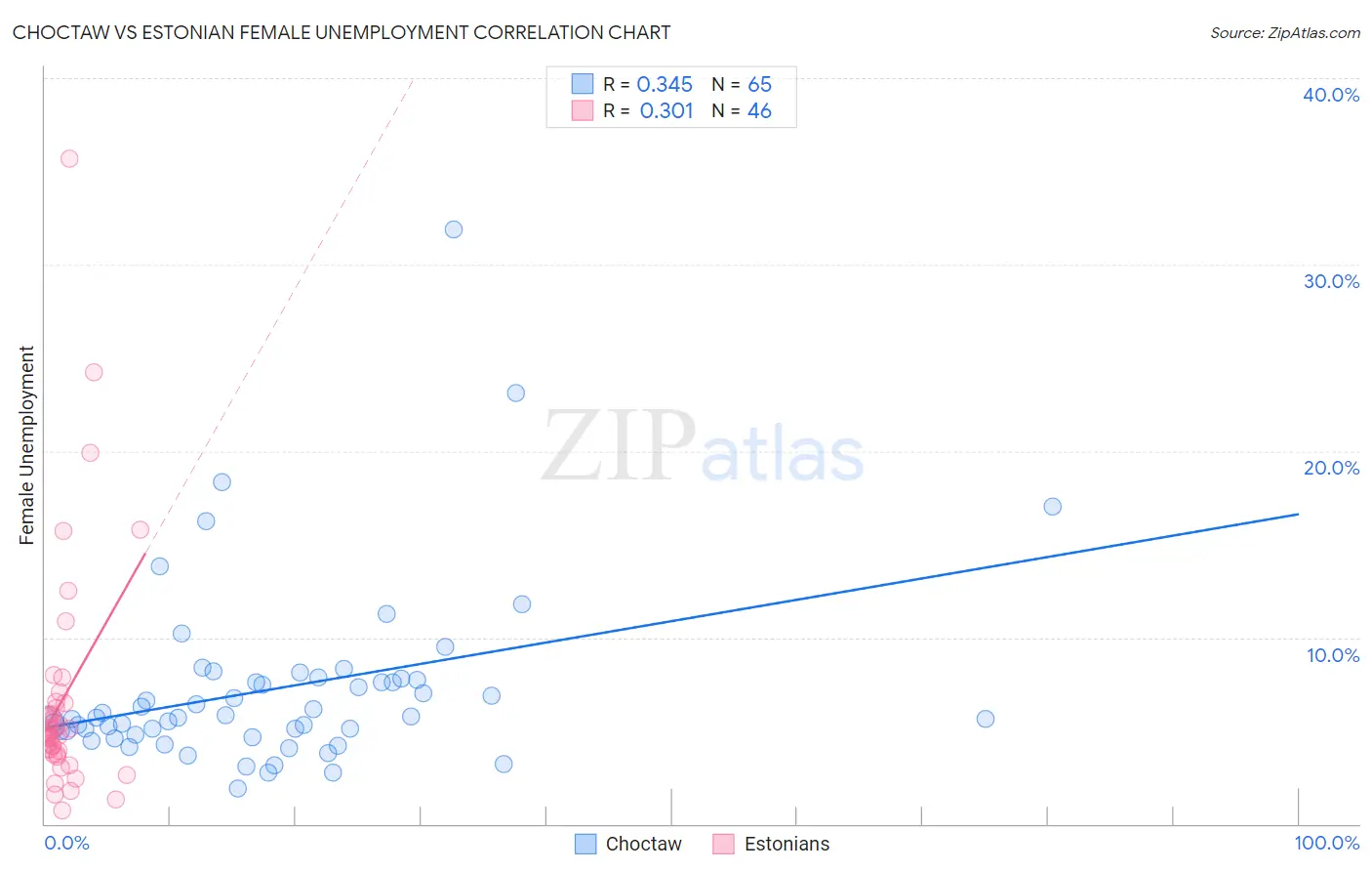 Choctaw vs Estonian Female Unemployment