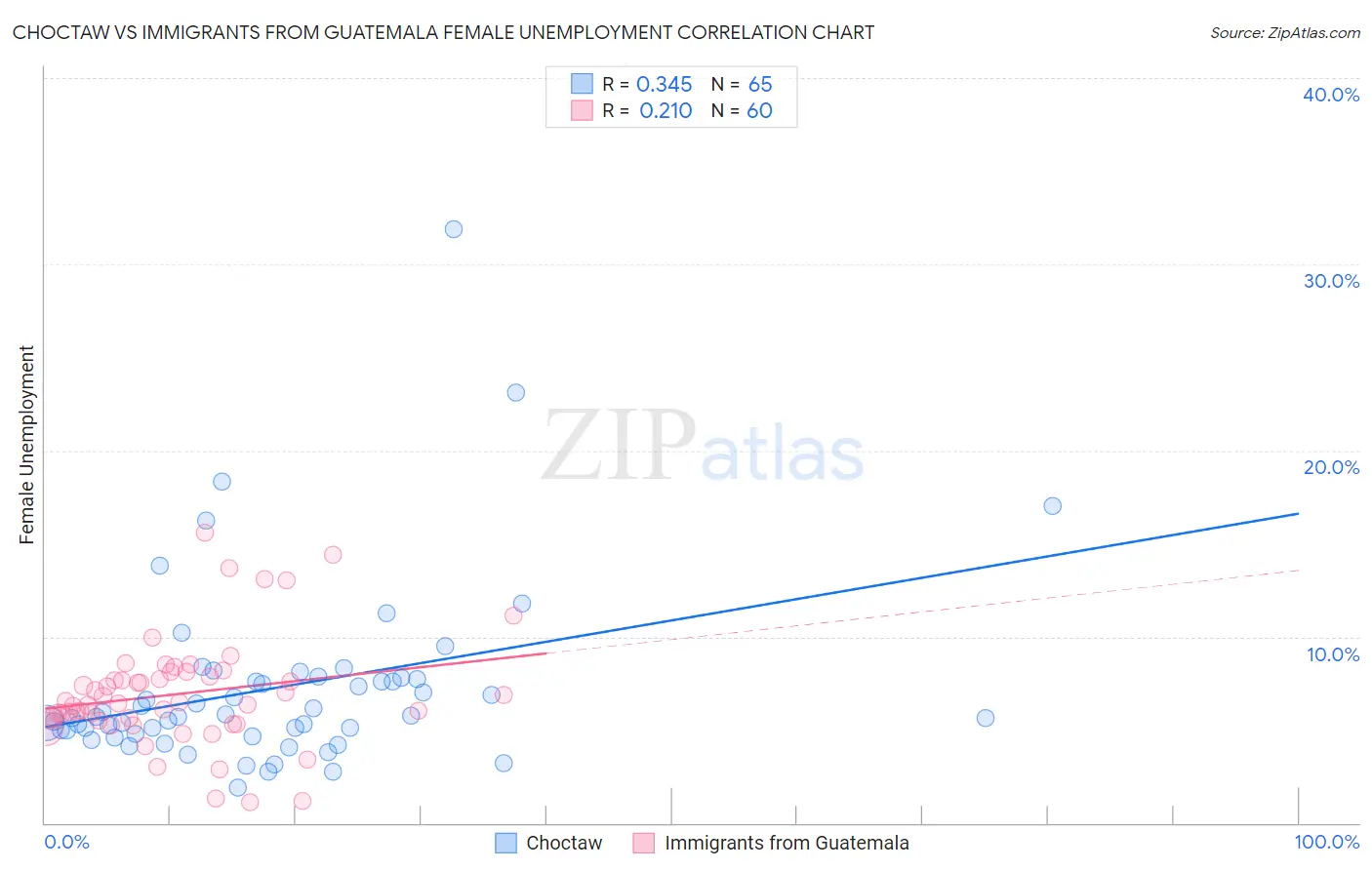 Choctaw vs Immigrants from Guatemala Female Unemployment