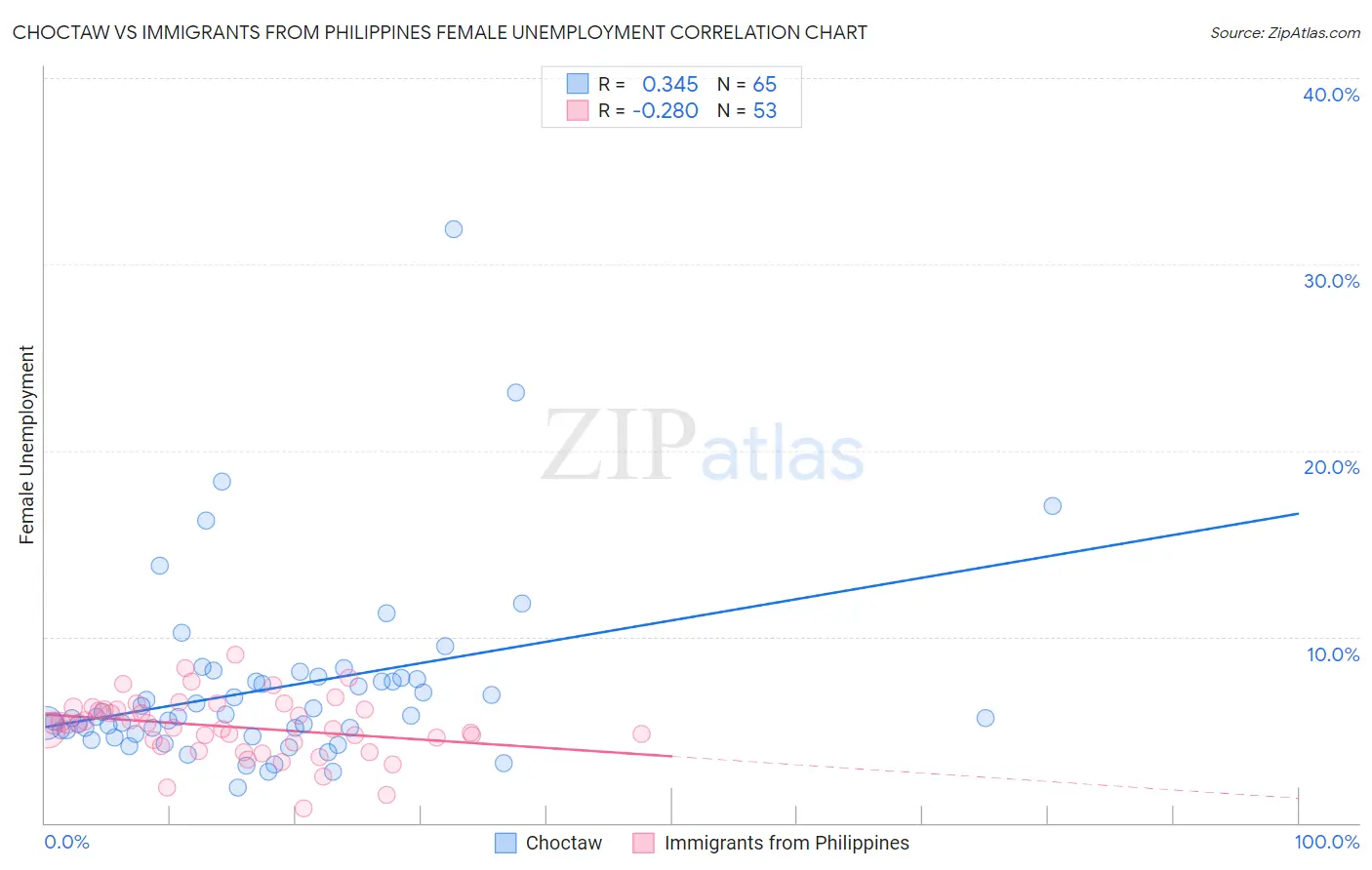 Choctaw vs Immigrants from Philippines Female Unemployment