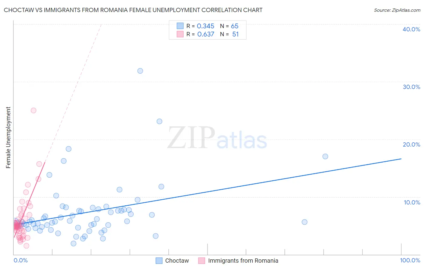 Choctaw vs Immigrants from Romania Female Unemployment