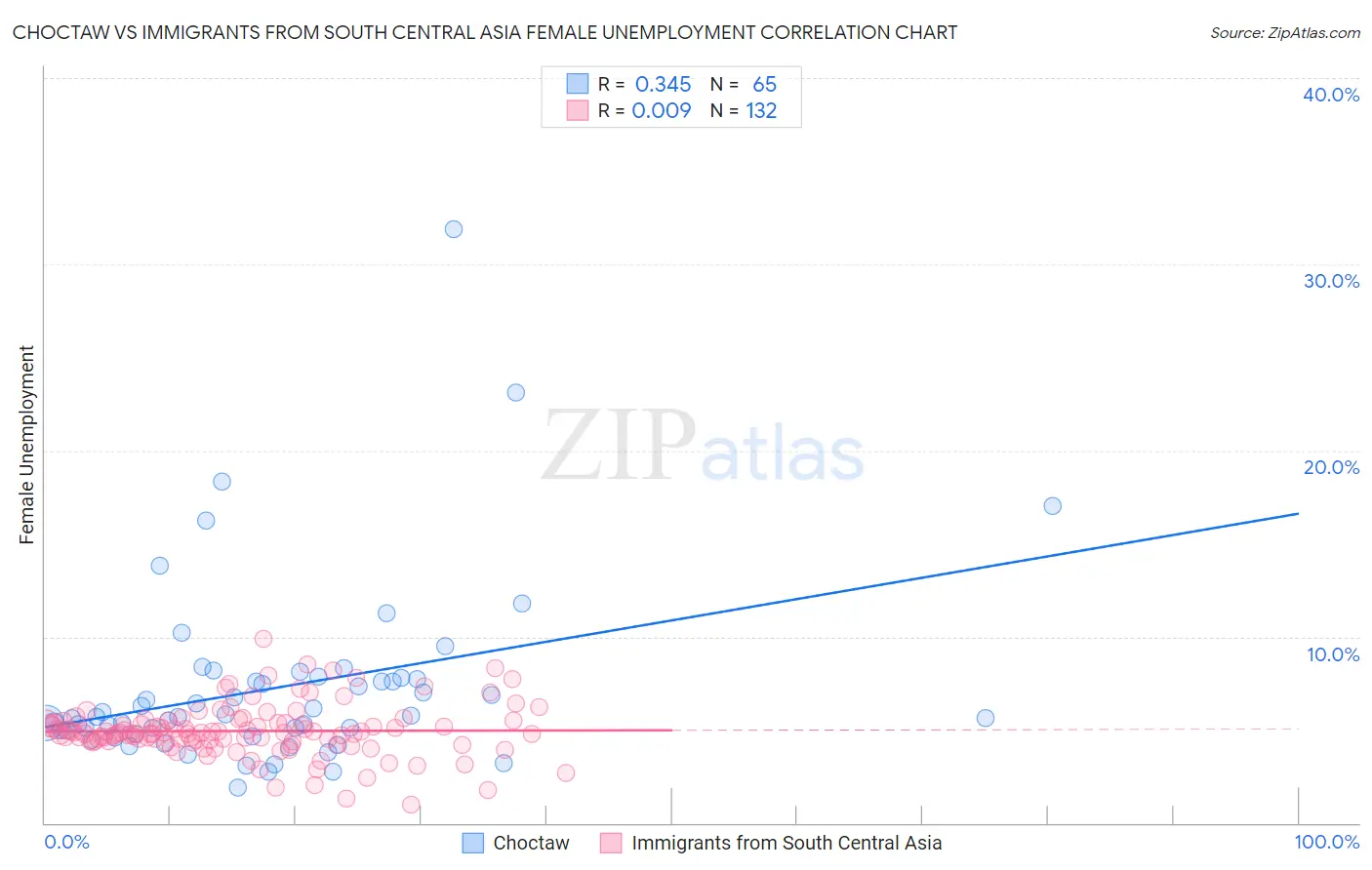 Choctaw vs Immigrants from South Central Asia Female Unemployment