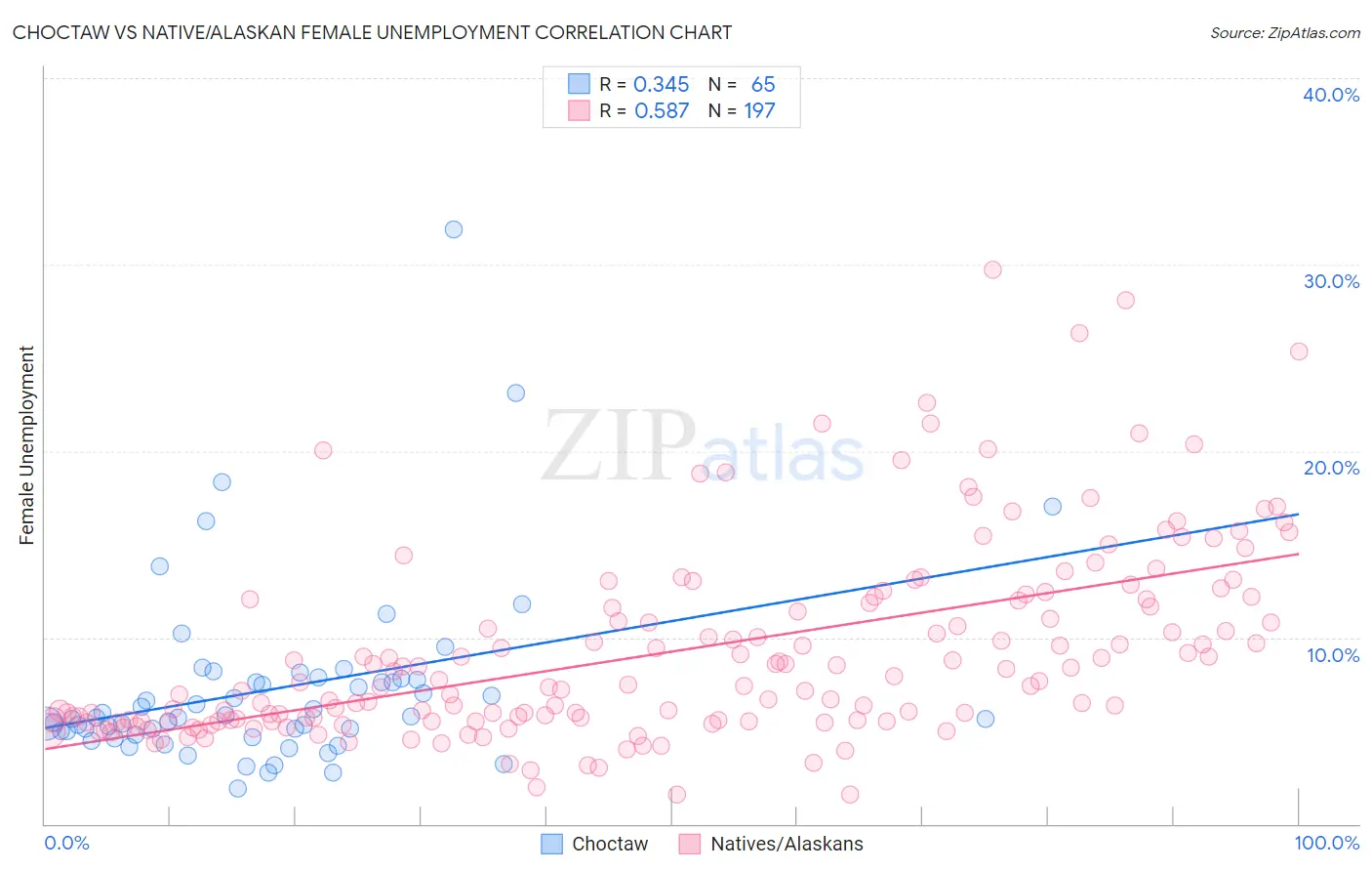 Choctaw vs Native/Alaskan Female Unemployment