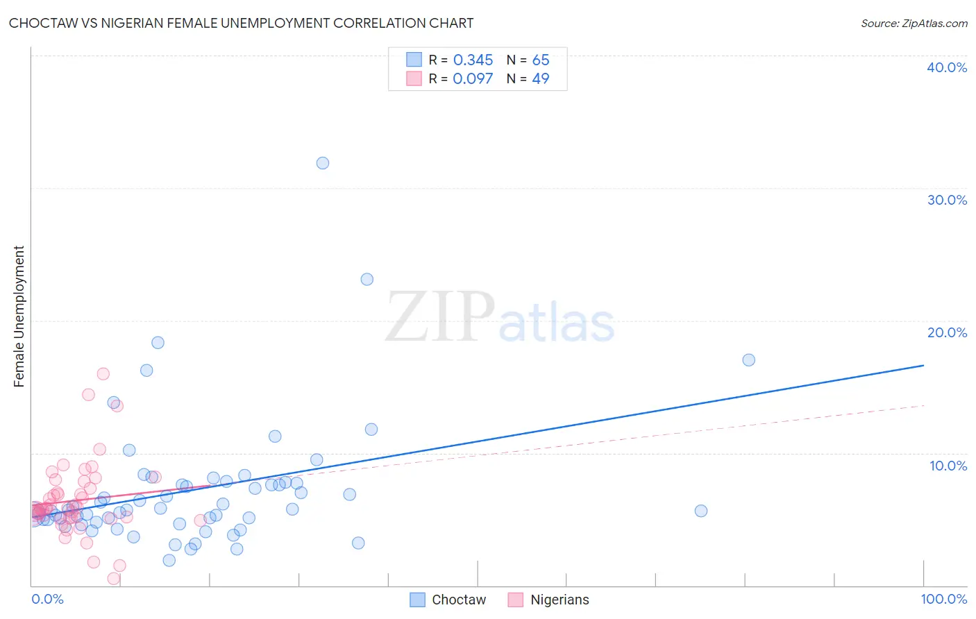 Choctaw vs Nigerian Female Unemployment