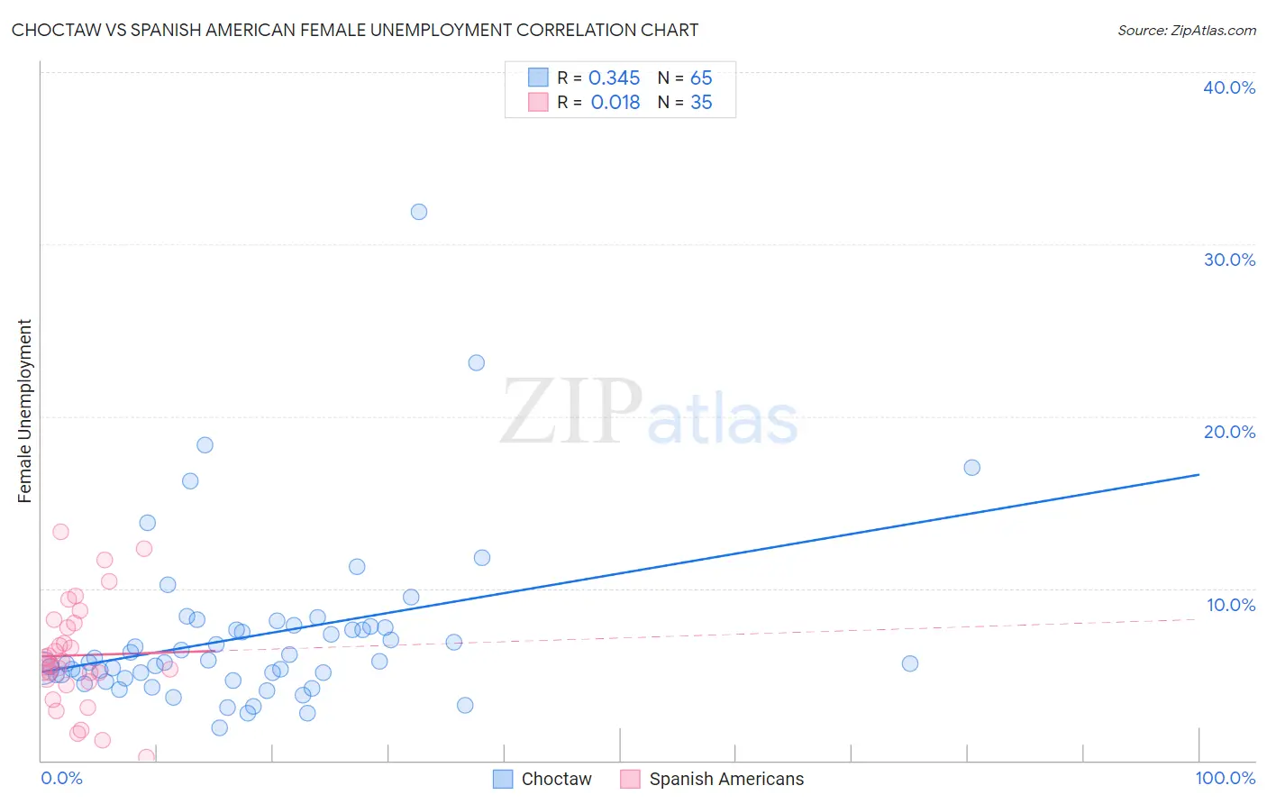 Choctaw vs Spanish American Female Unemployment