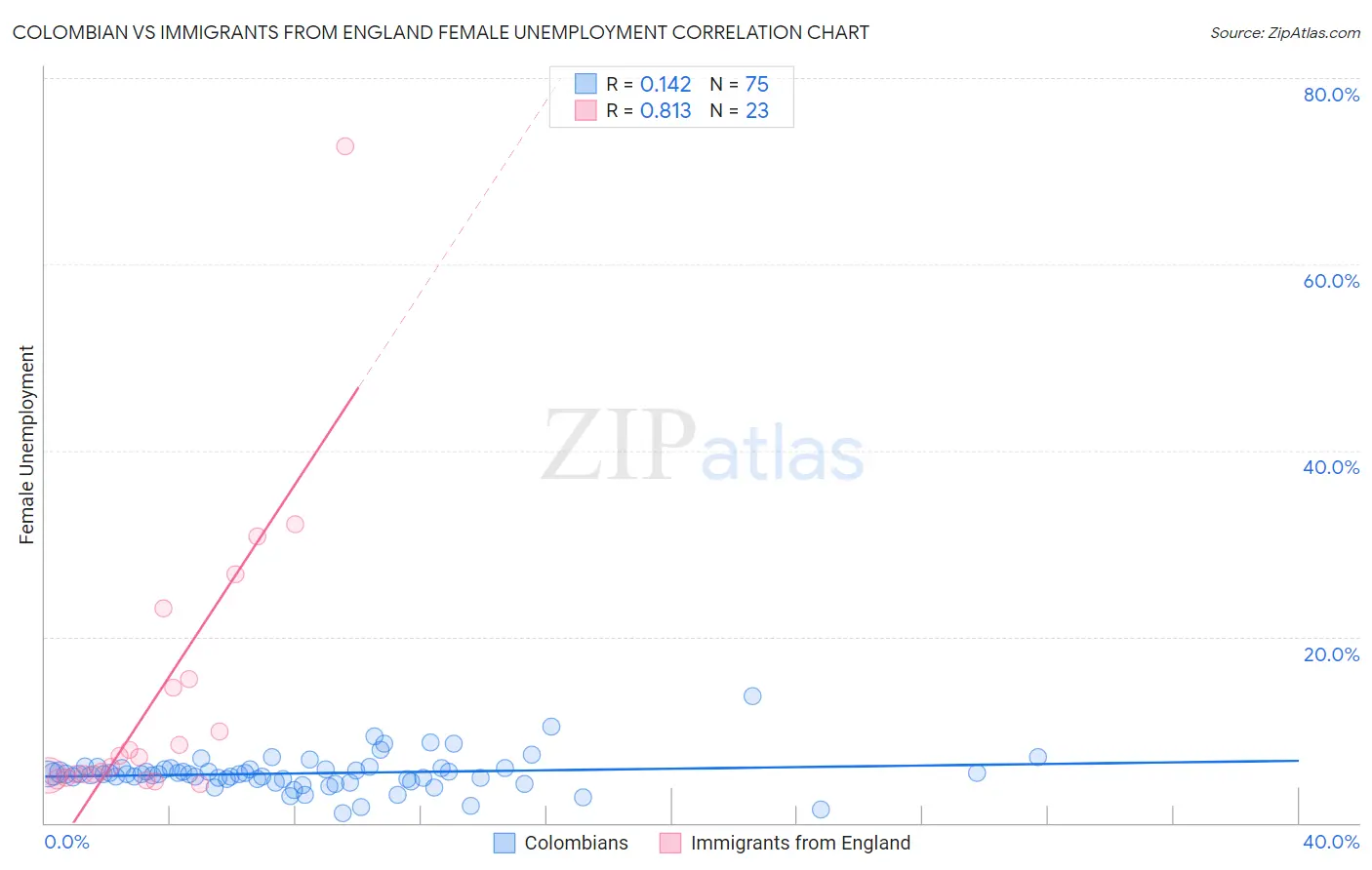 Colombian vs Immigrants from England Female Unemployment