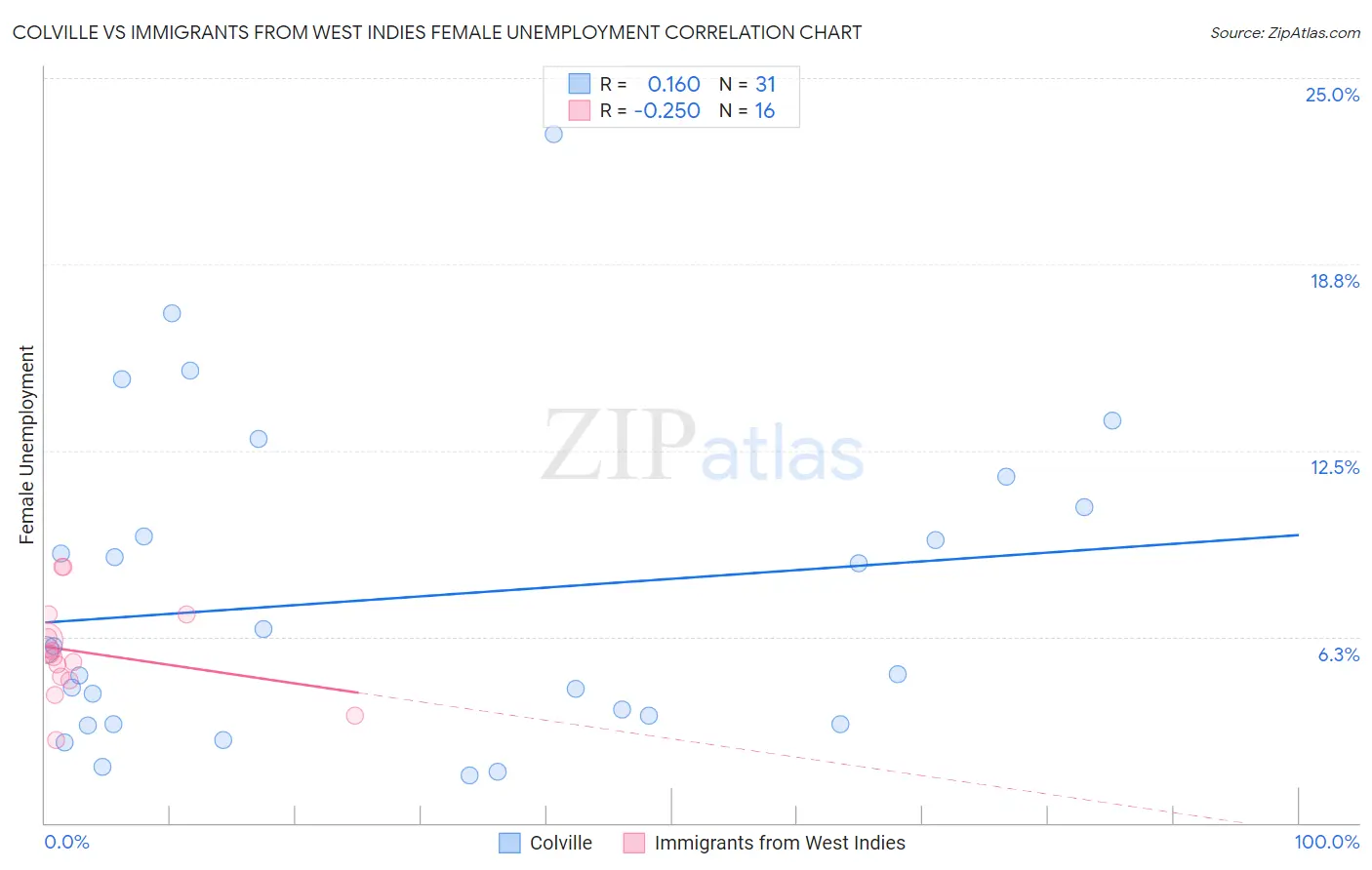 Colville vs Immigrants from West Indies Female Unemployment