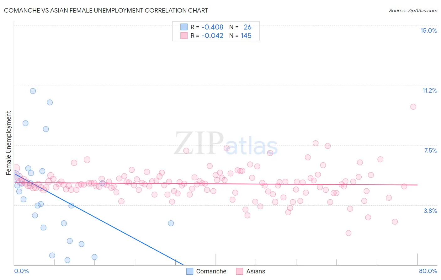 Comanche vs Asian Female Unemployment