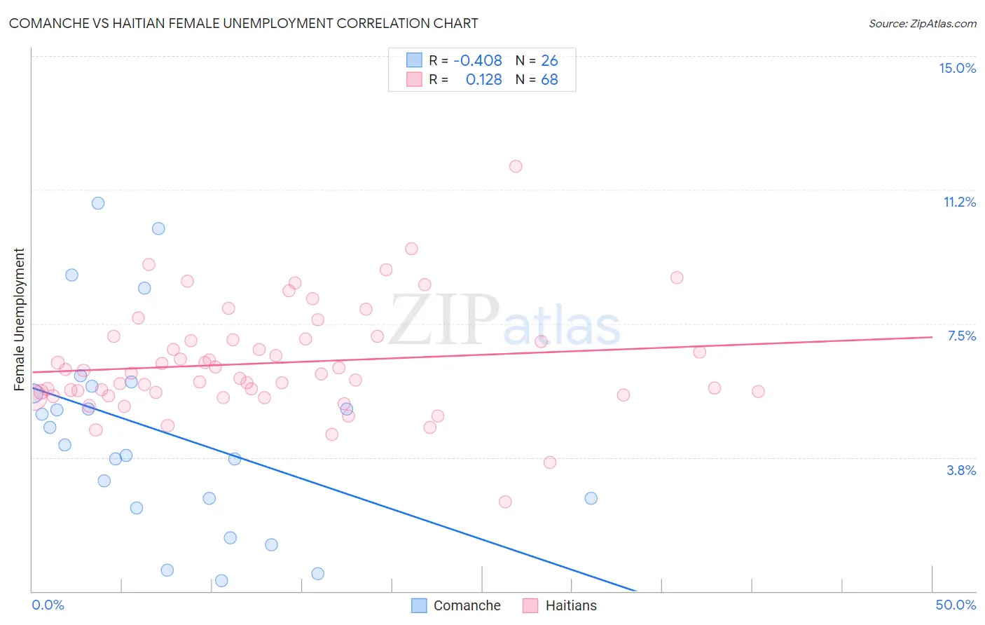 Comanche vs Haitian Female Unemployment