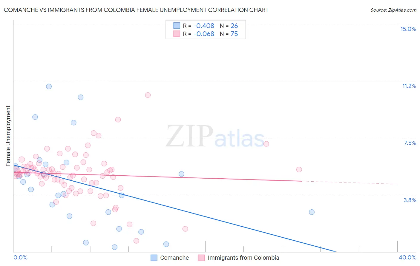 Comanche vs Immigrants from Colombia Female Unemployment