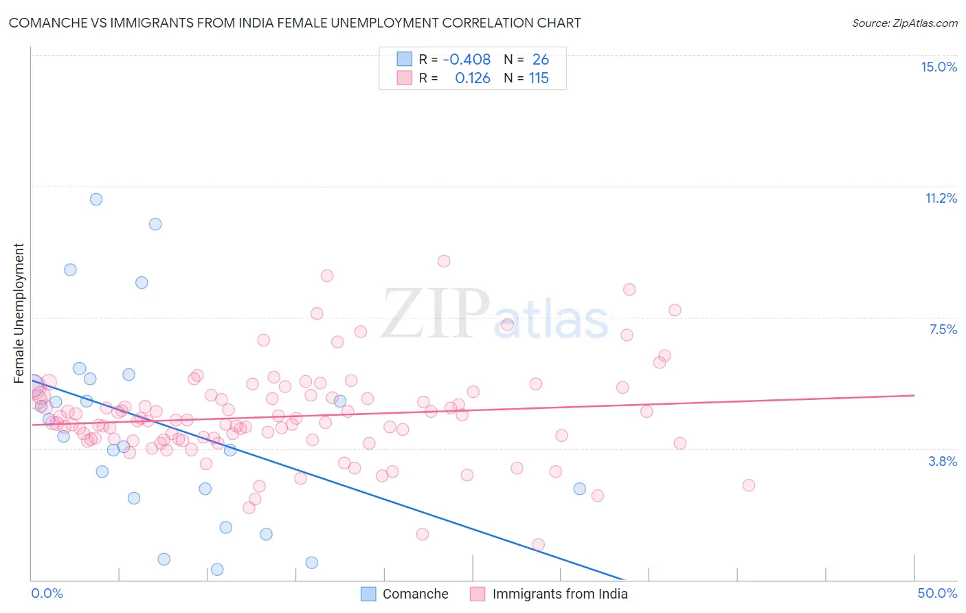 Comanche vs Immigrants from India Female Unemployment