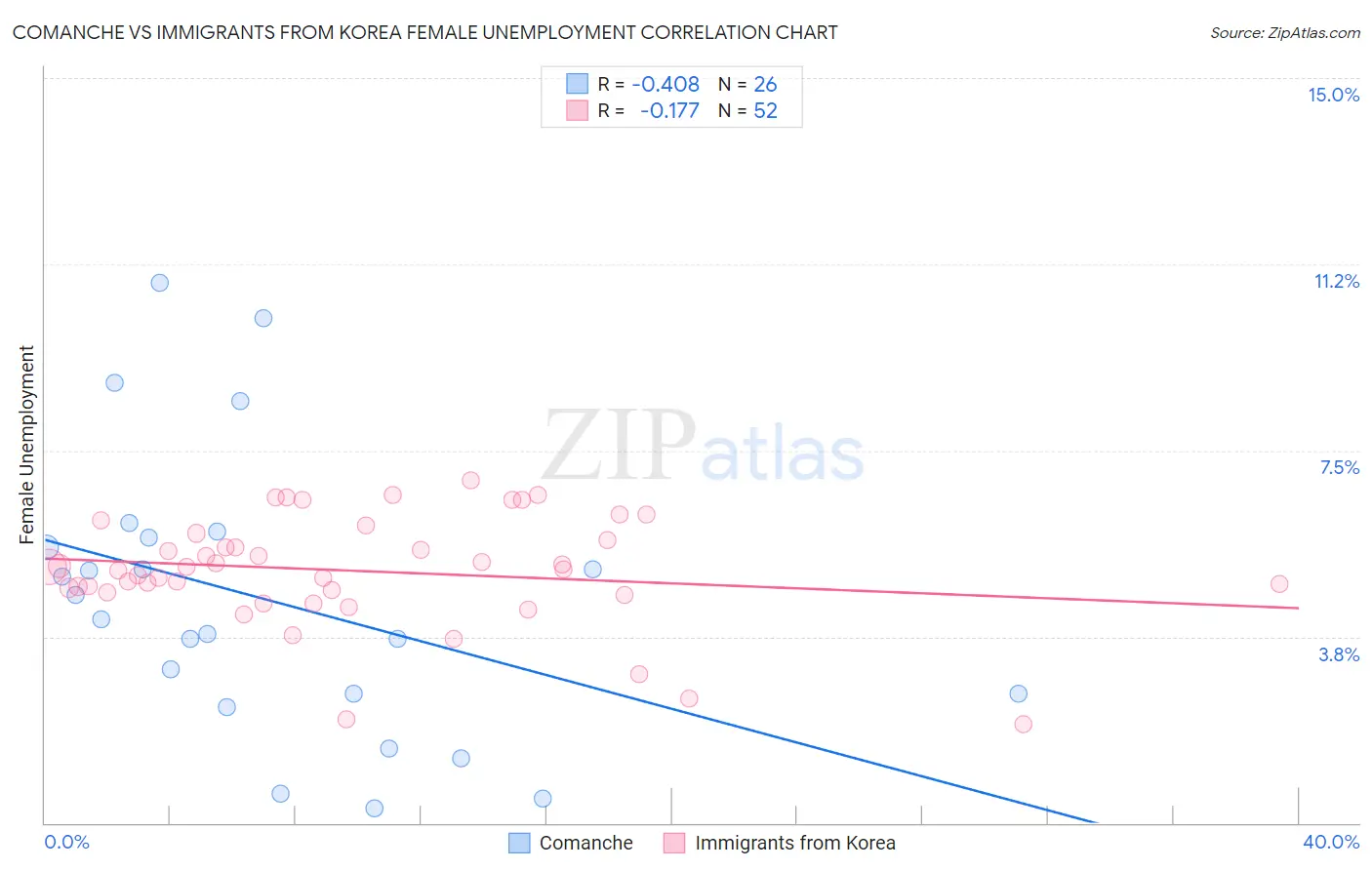 Comanche vs Immigrants from Korea Female Unemployment