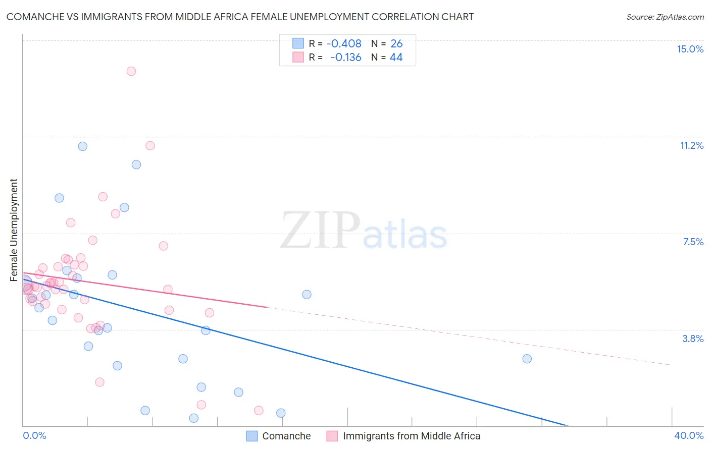 Comanche vs Immigrants from Middle Africa Female Unemployment