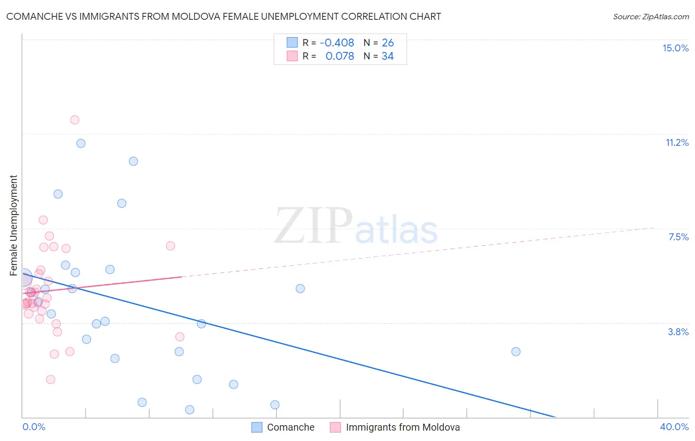 Comanche vs Immigrants from Moldova Female Unemployment