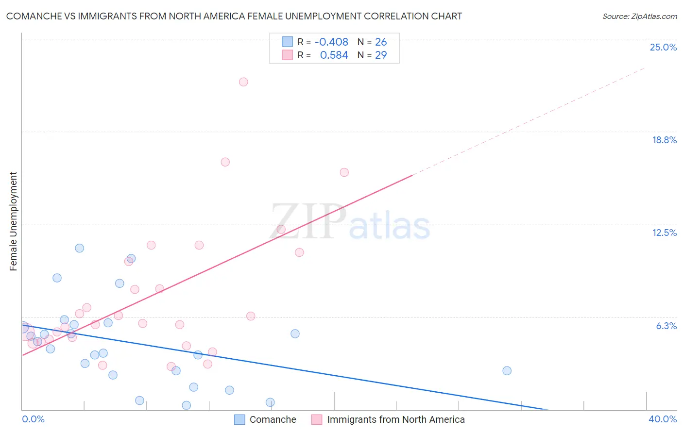 Comanche vs Immigrants from North America Female Unemployment