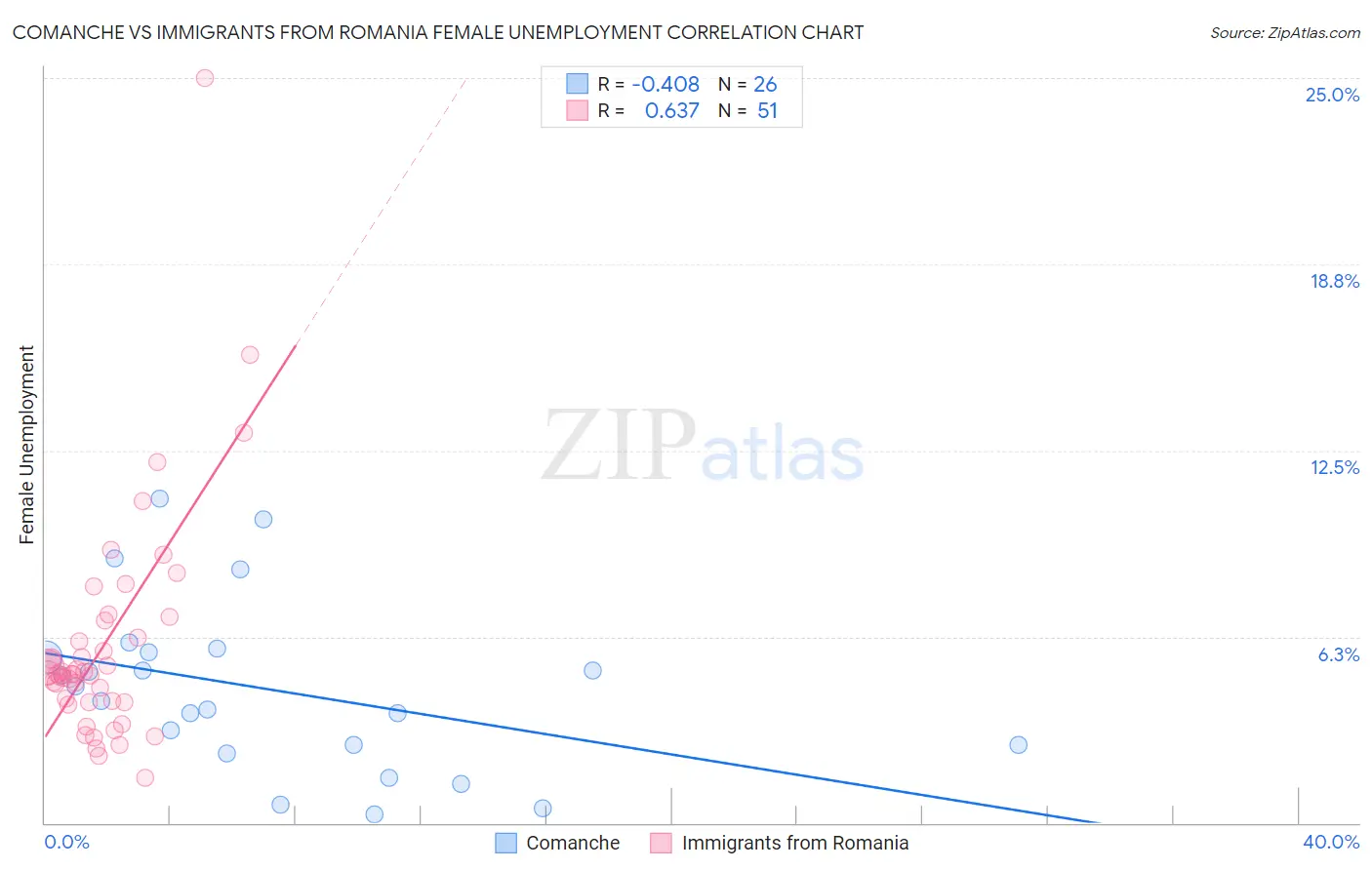 Comanche vs Immigrants from Romania Female Unemployment