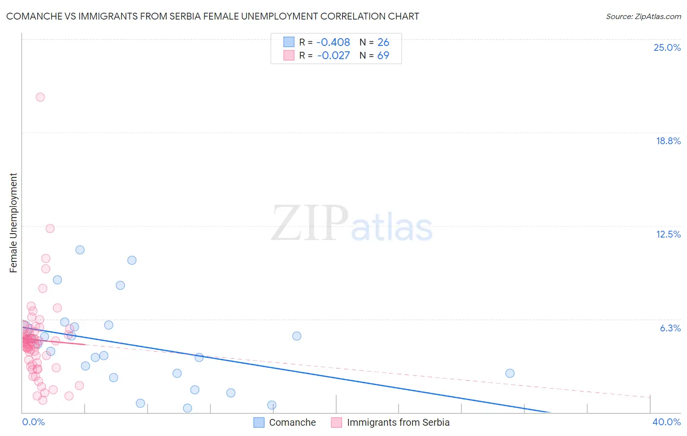 Comanche vs Immigrants from Serbia Female Unemployment