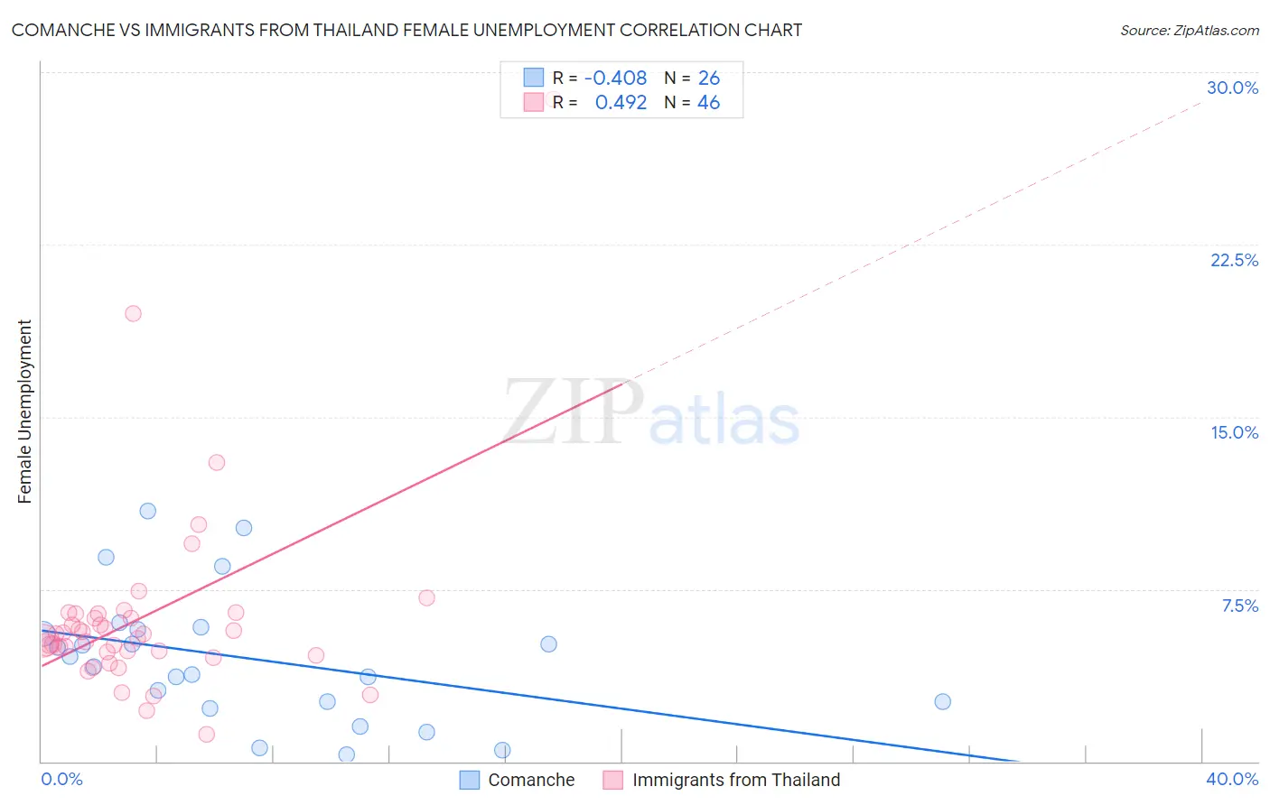 Comanche vs Immigrants from Thailand Female Unemployment