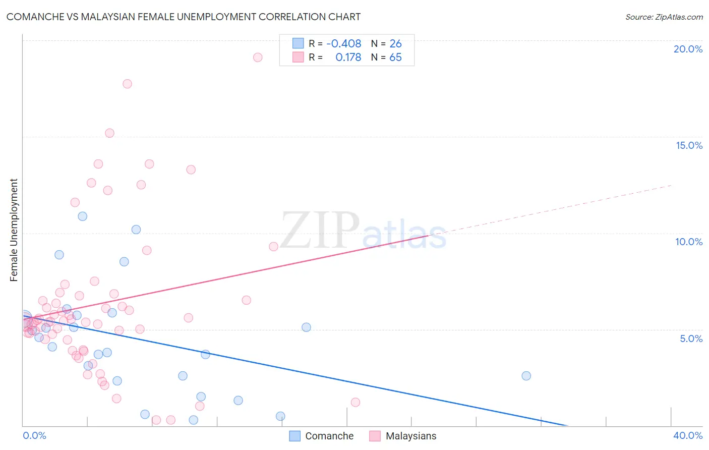 Comanche vs Malaysian Female Unemployment