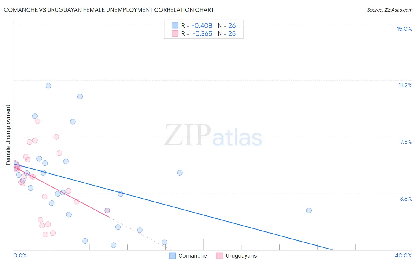 Comanche vs Uruguayan Female Unemployment