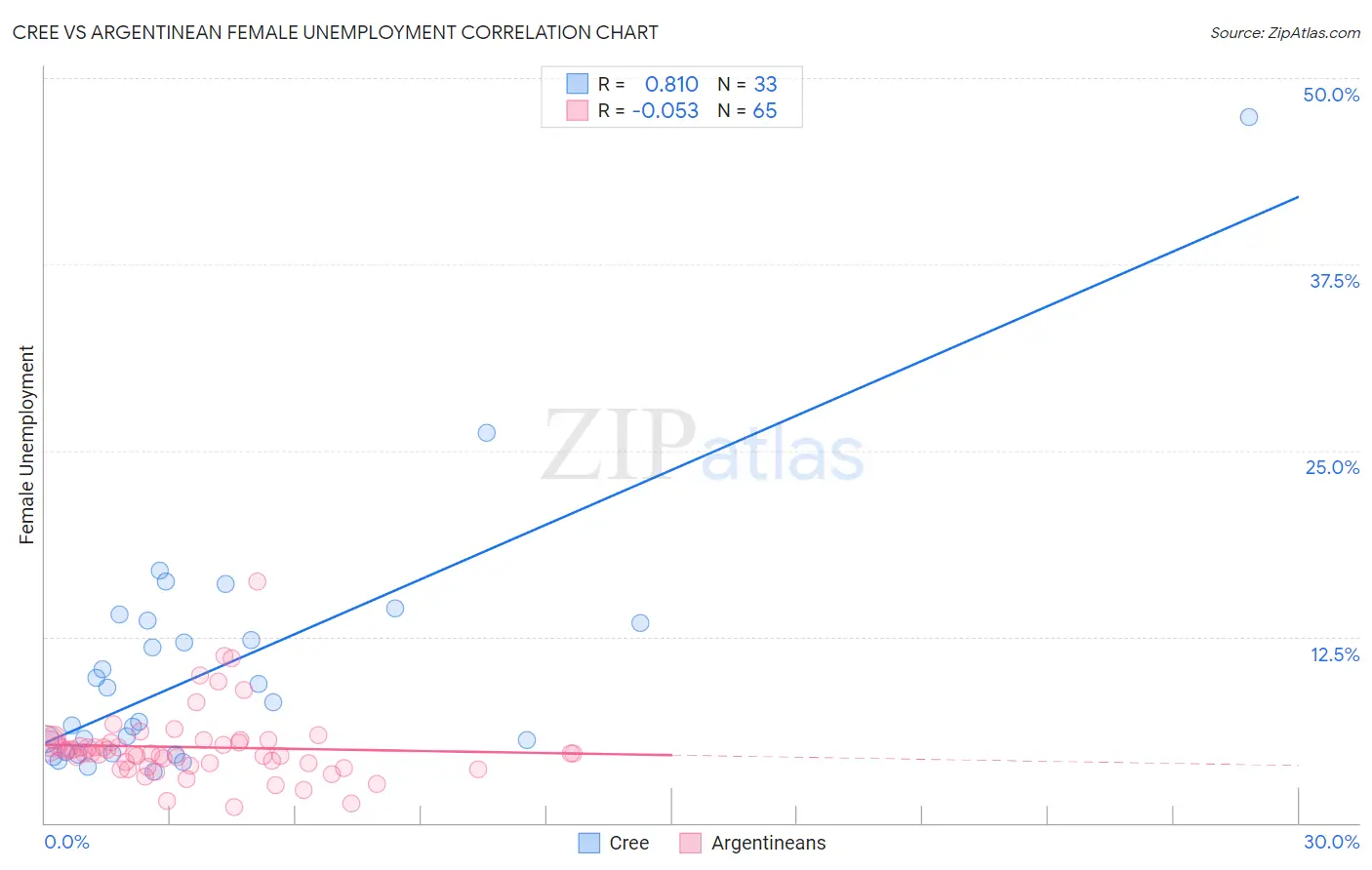 Cree vs Argentinean Female Unemployment