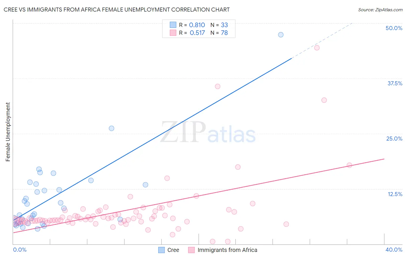 Cree vs Immigrants from Africa Female Unemployment