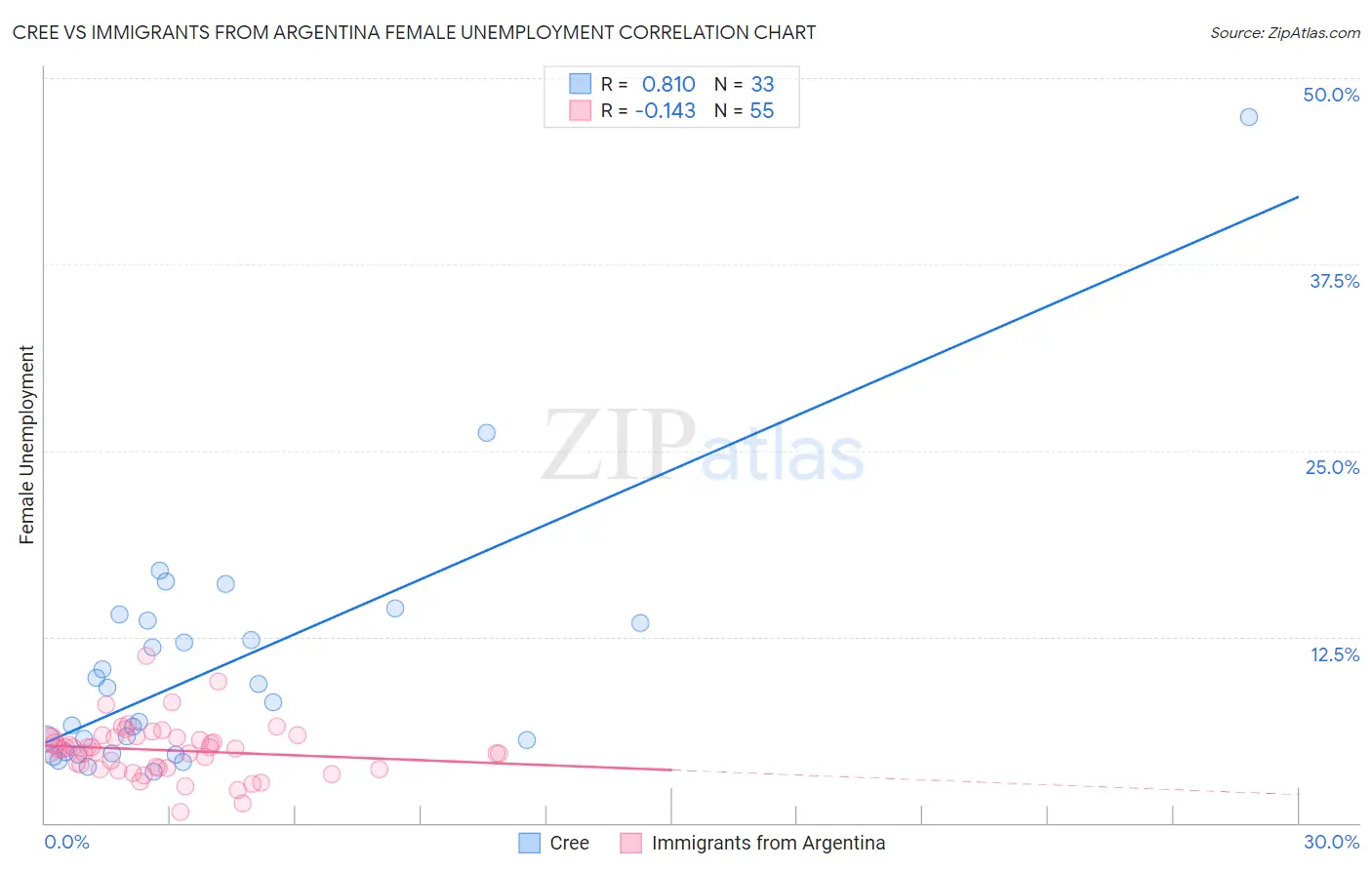 Cree vs Immigrants from Argentina Female Unemployment