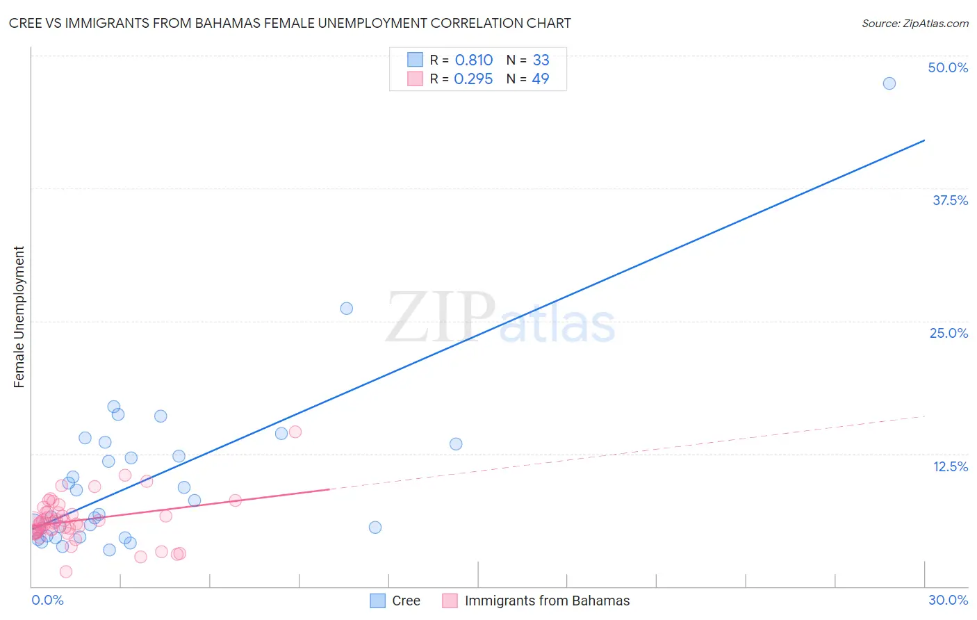 Cree vs Immigrants from Bahamas Female Unemployment