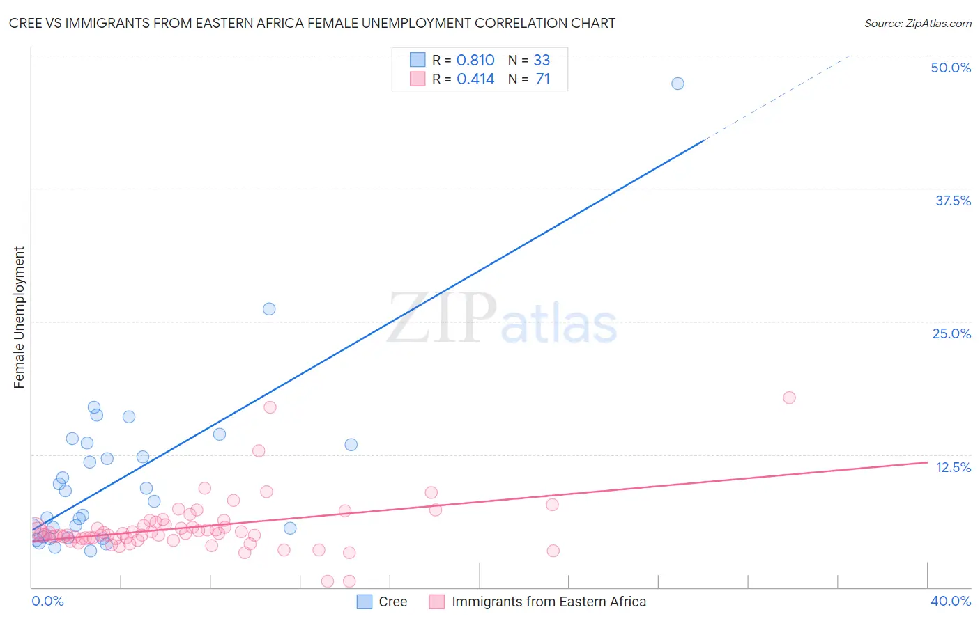 Cree vs Immigrants from Eastern Africa Female Unemployment