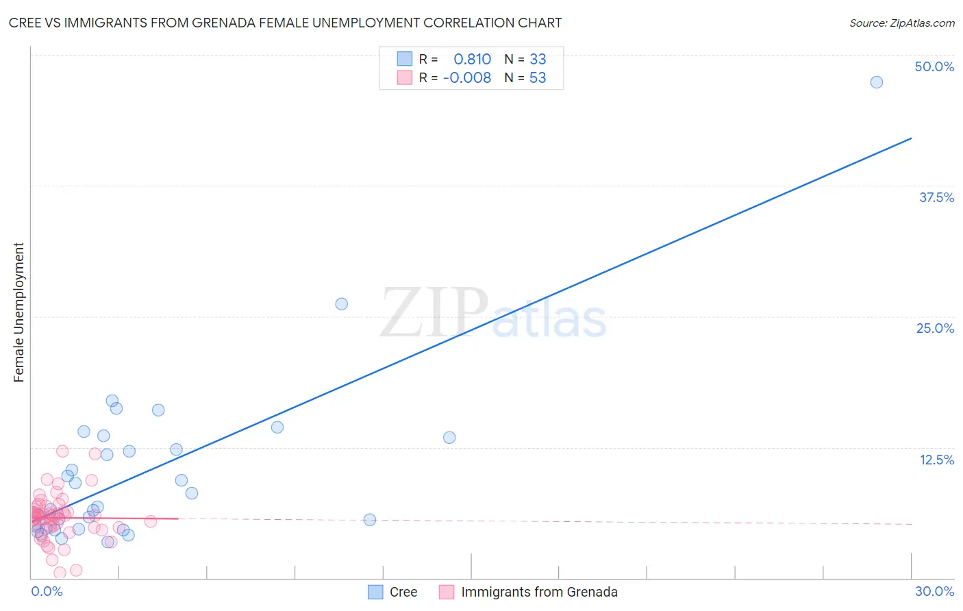 Cree vs Immigrants from Grenada Female Unemployment