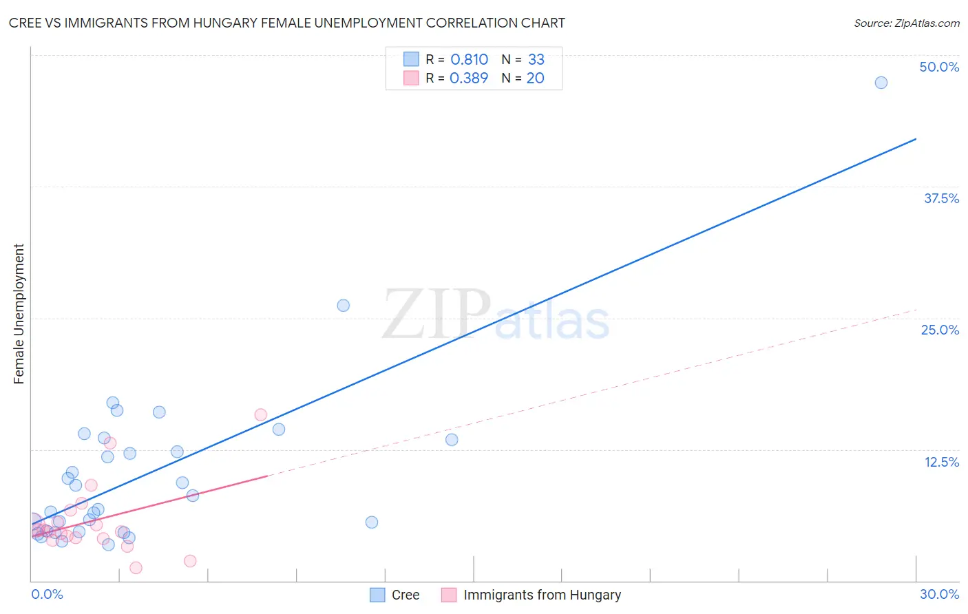 Cree vs Immigrants from Hungary Female Unemployment