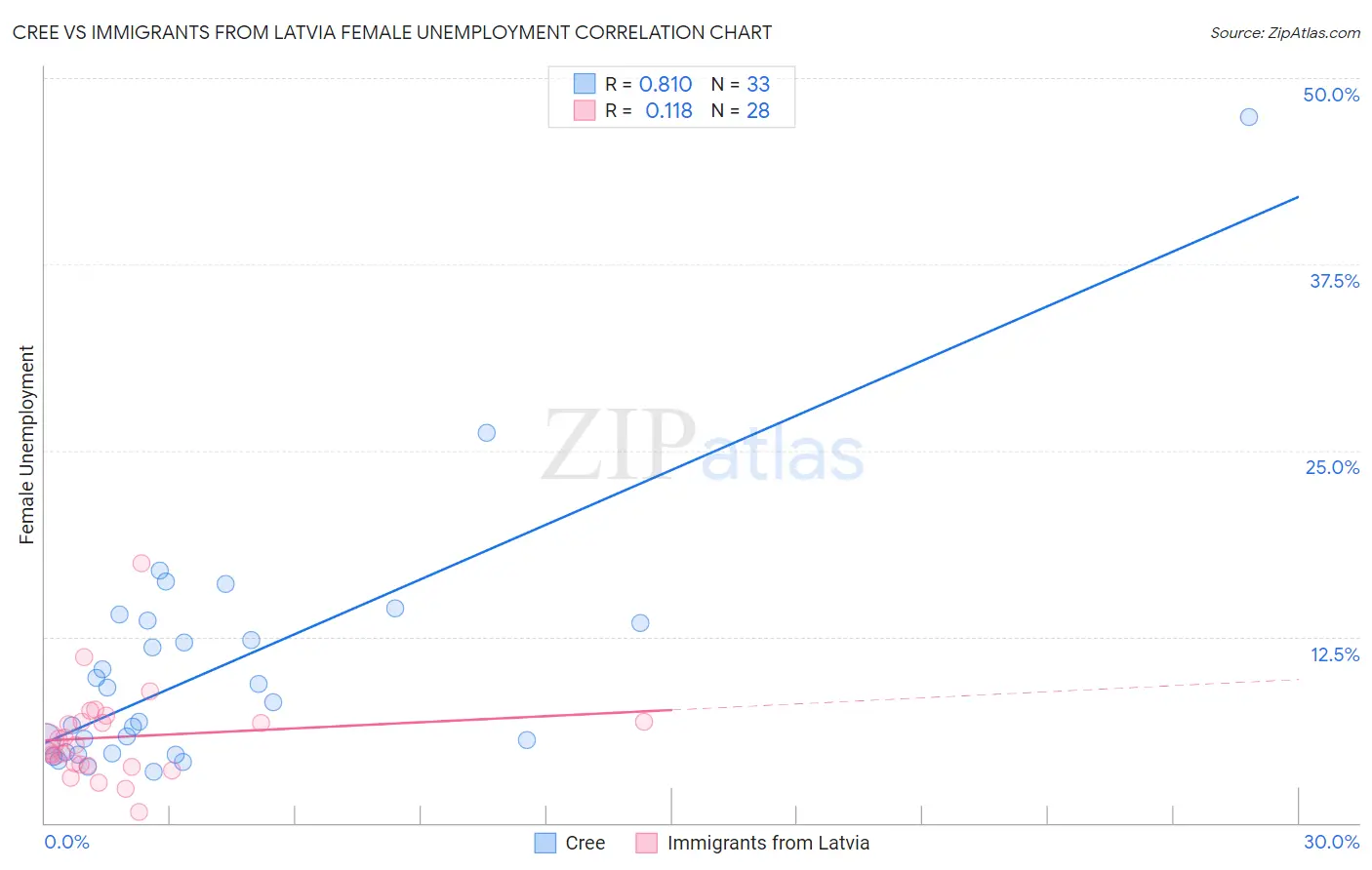 Cree vs Immigrants from Latvia Female Unemployment