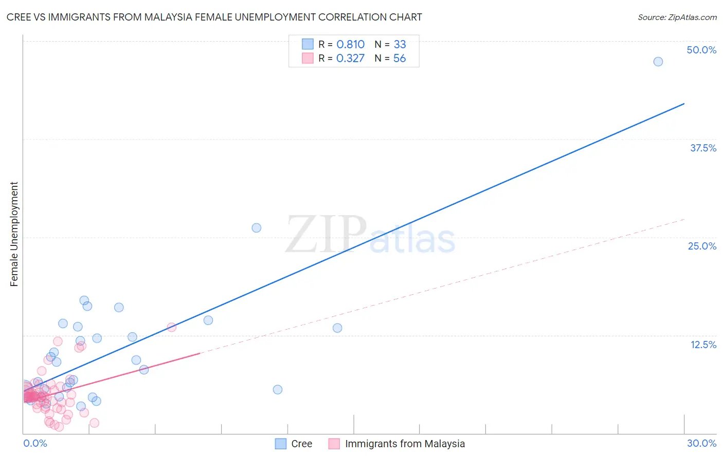 Cree vs Immigrants from Malaysia Female Unemployment