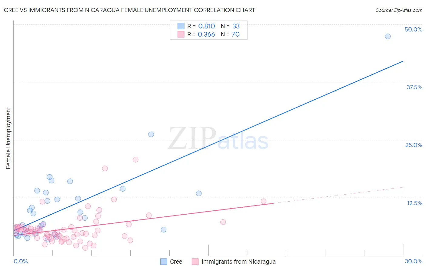 Cree vs Immigrants from Nicaragua Female Unemployment