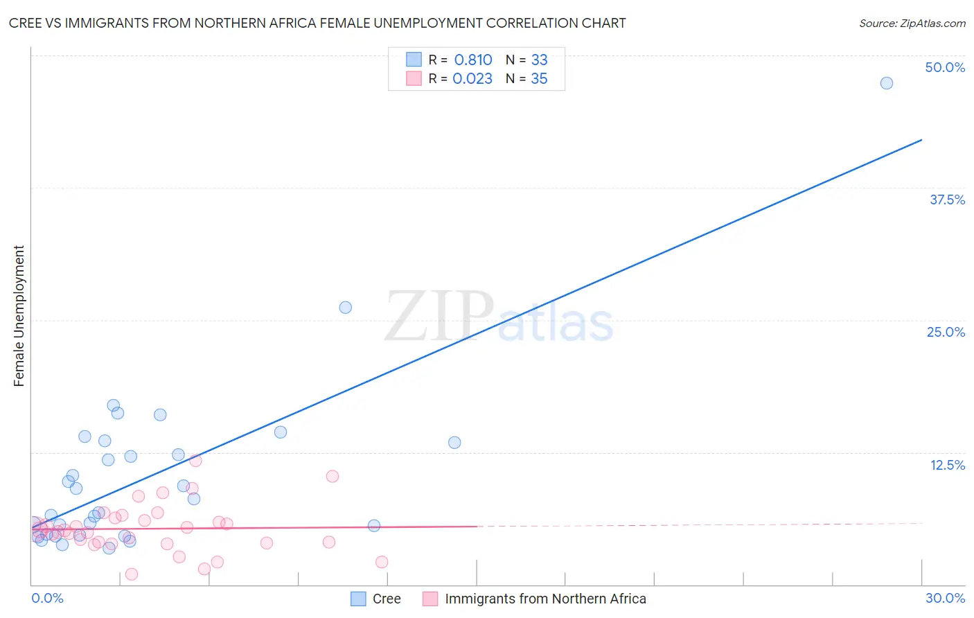 Cree vs Immigrants from Northern Africa Female Unemployment