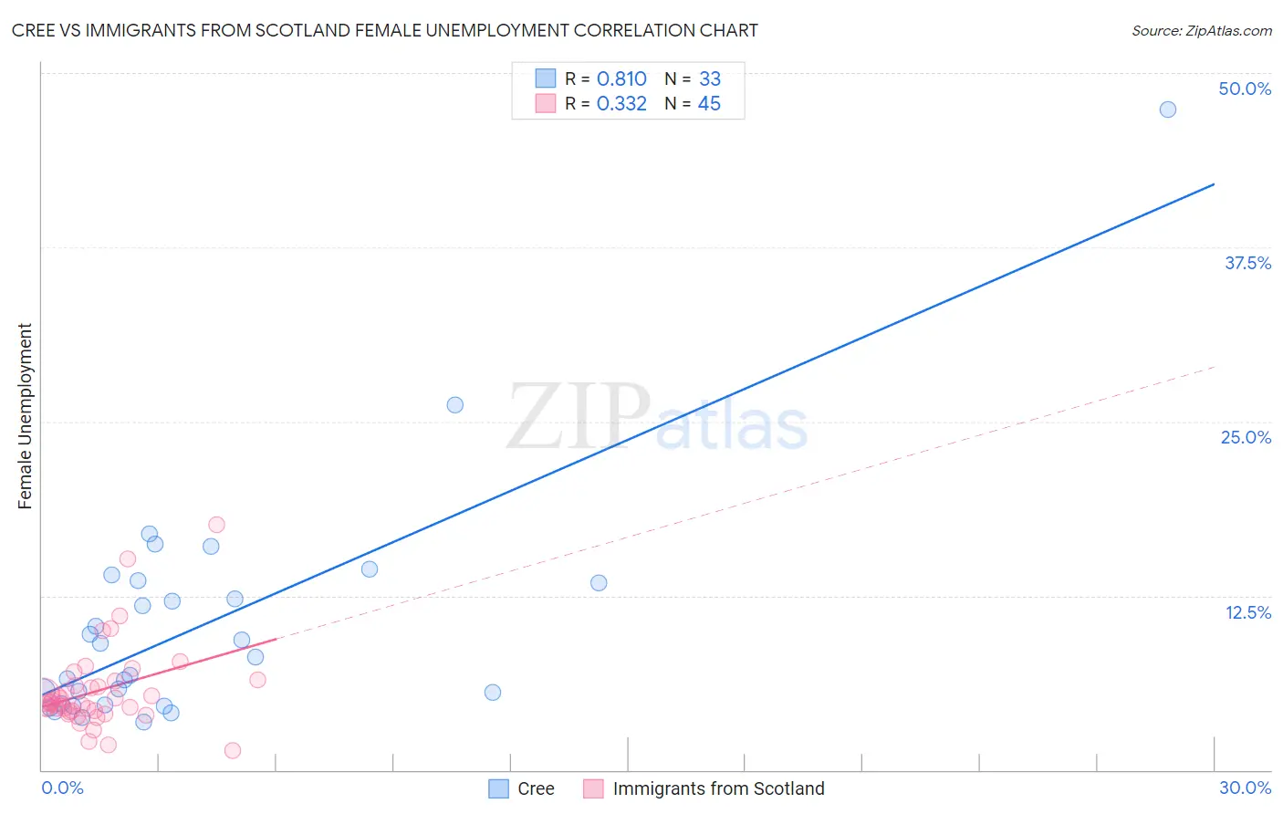 Cree vs Immigrants from Scotland Female Unemployment