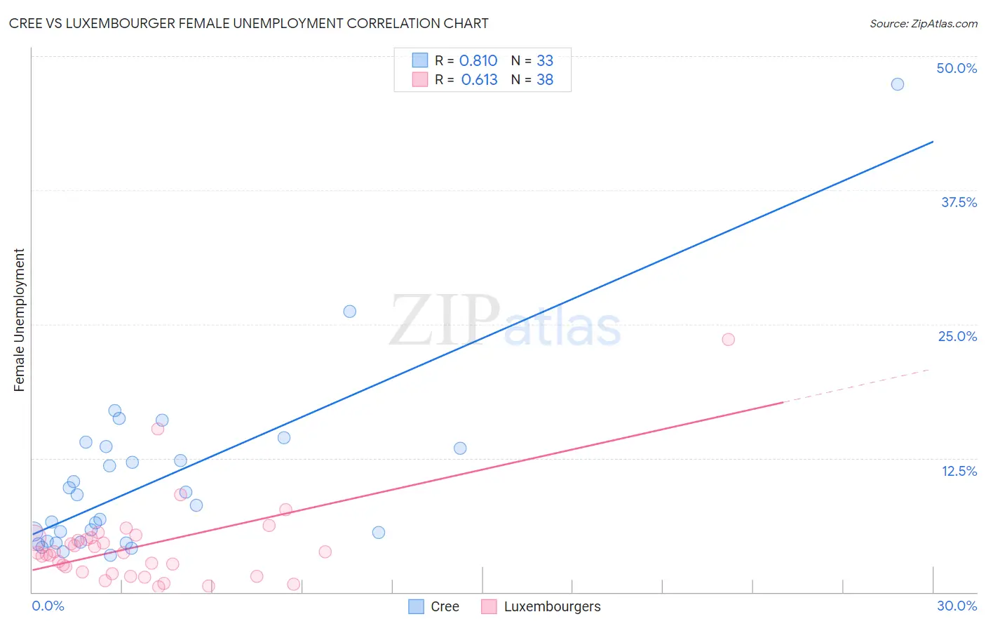 Cree vs Luxembourger Female Unemployment