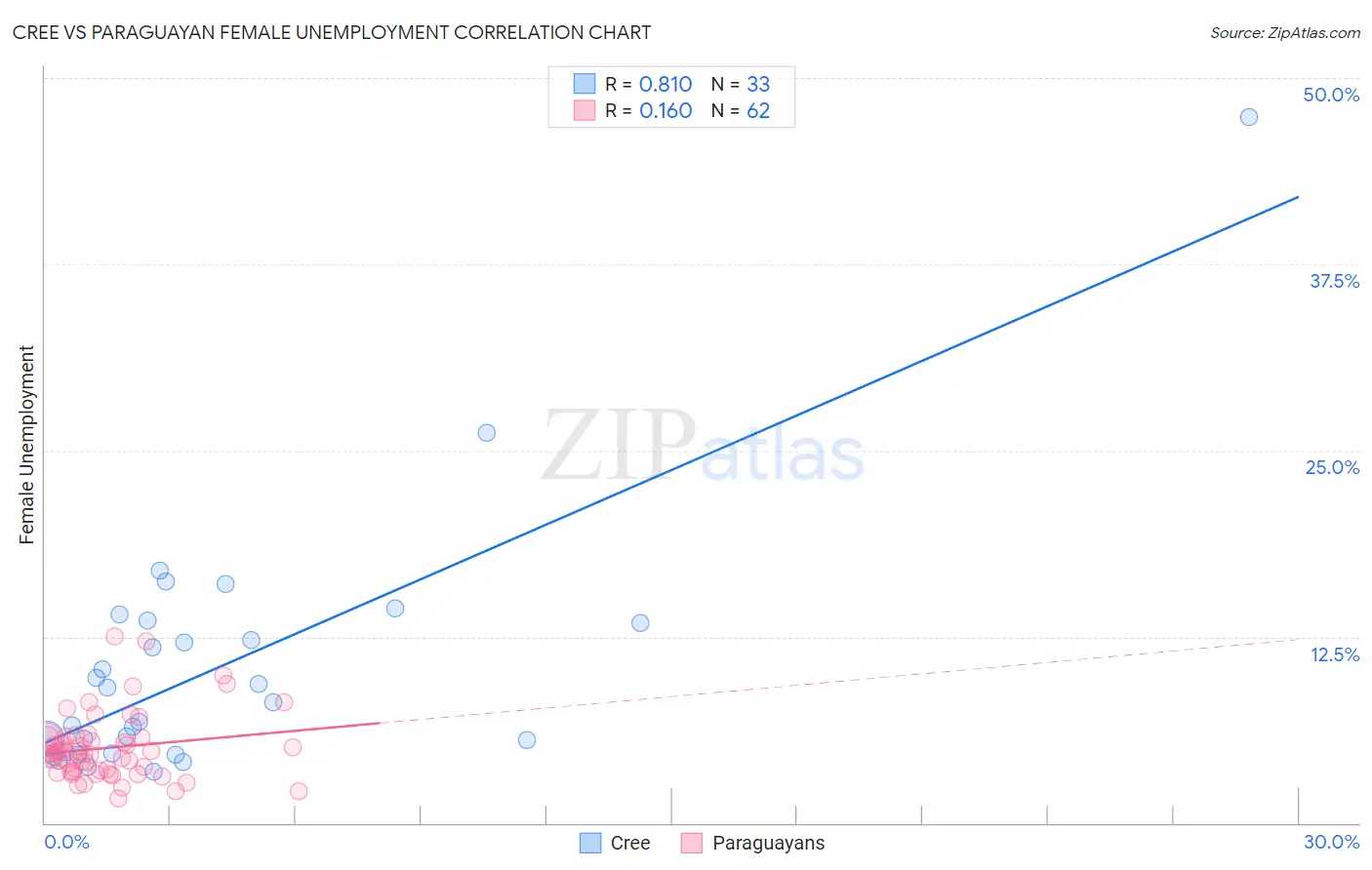 Cree vs Paraguayan Female Unemployment