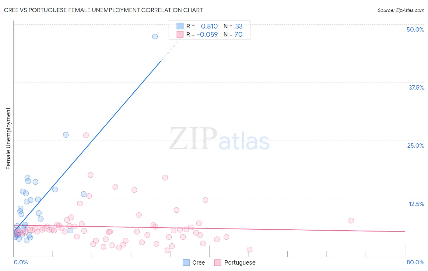 Cree vs Portuguese Female Unemployment