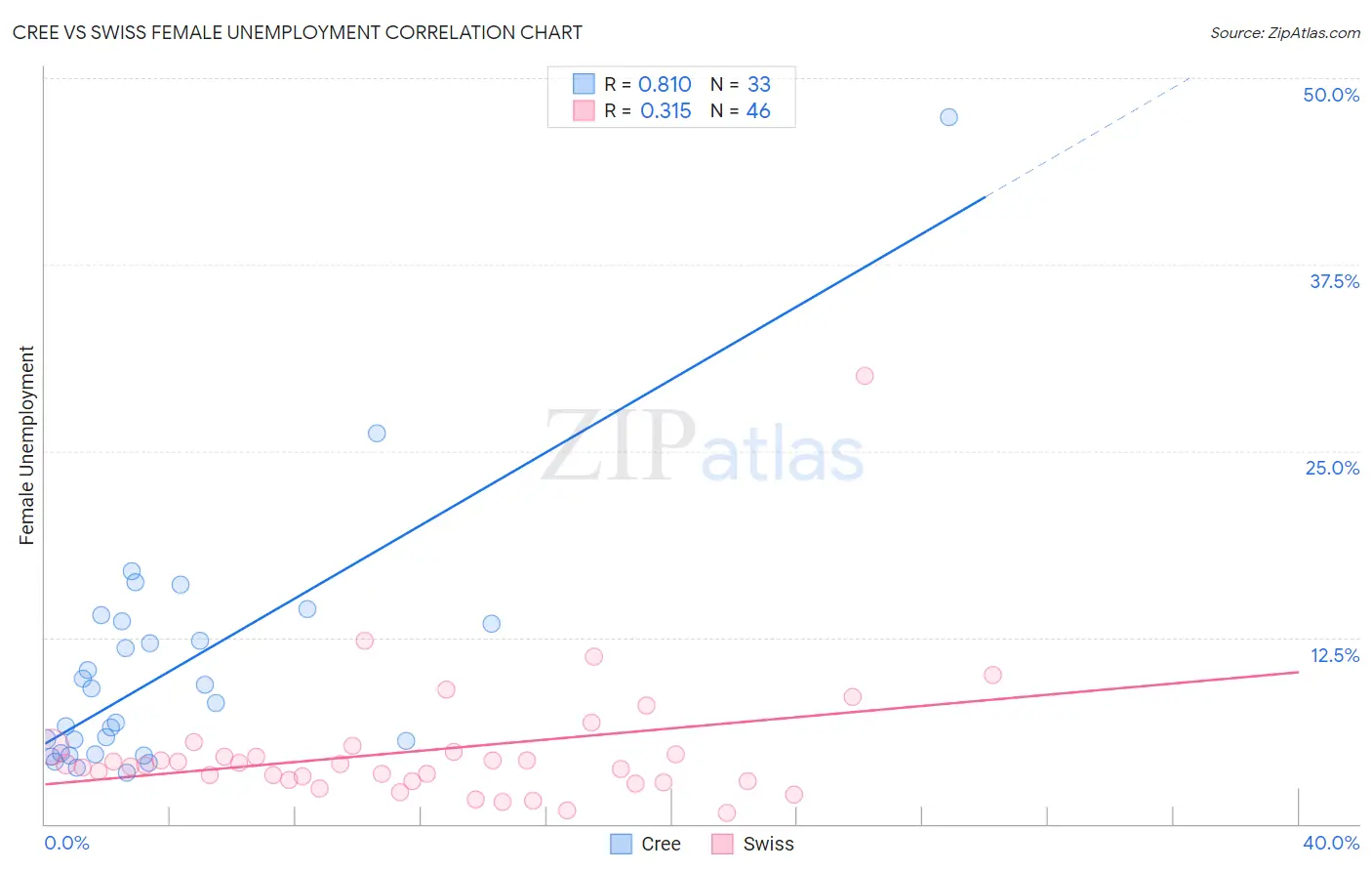 Cree vs Swiss Female Unemployment