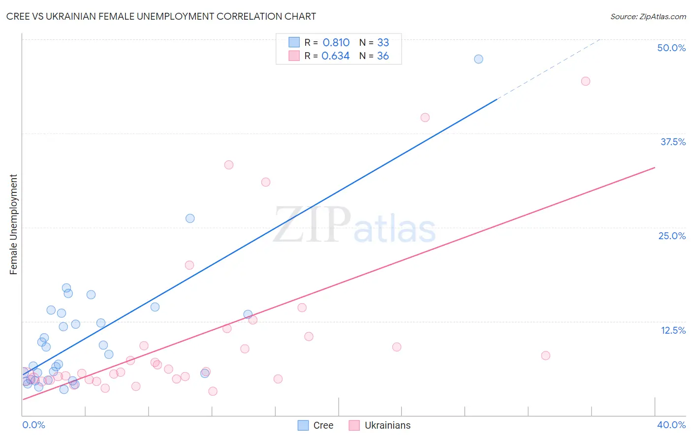 Cree vs Ukrainian Female Unemployment