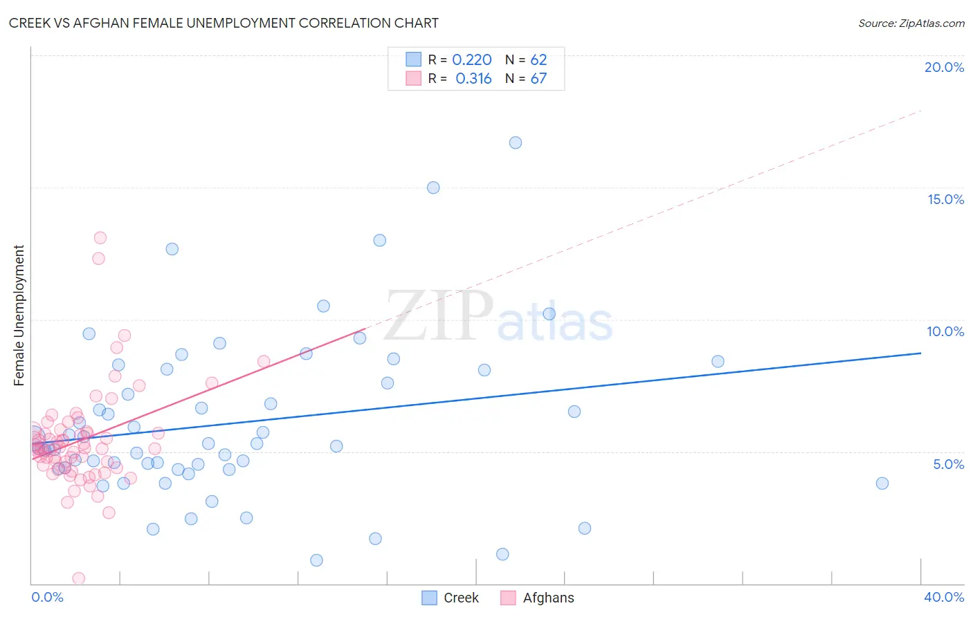 Creek vs Afghan Female Unemployment