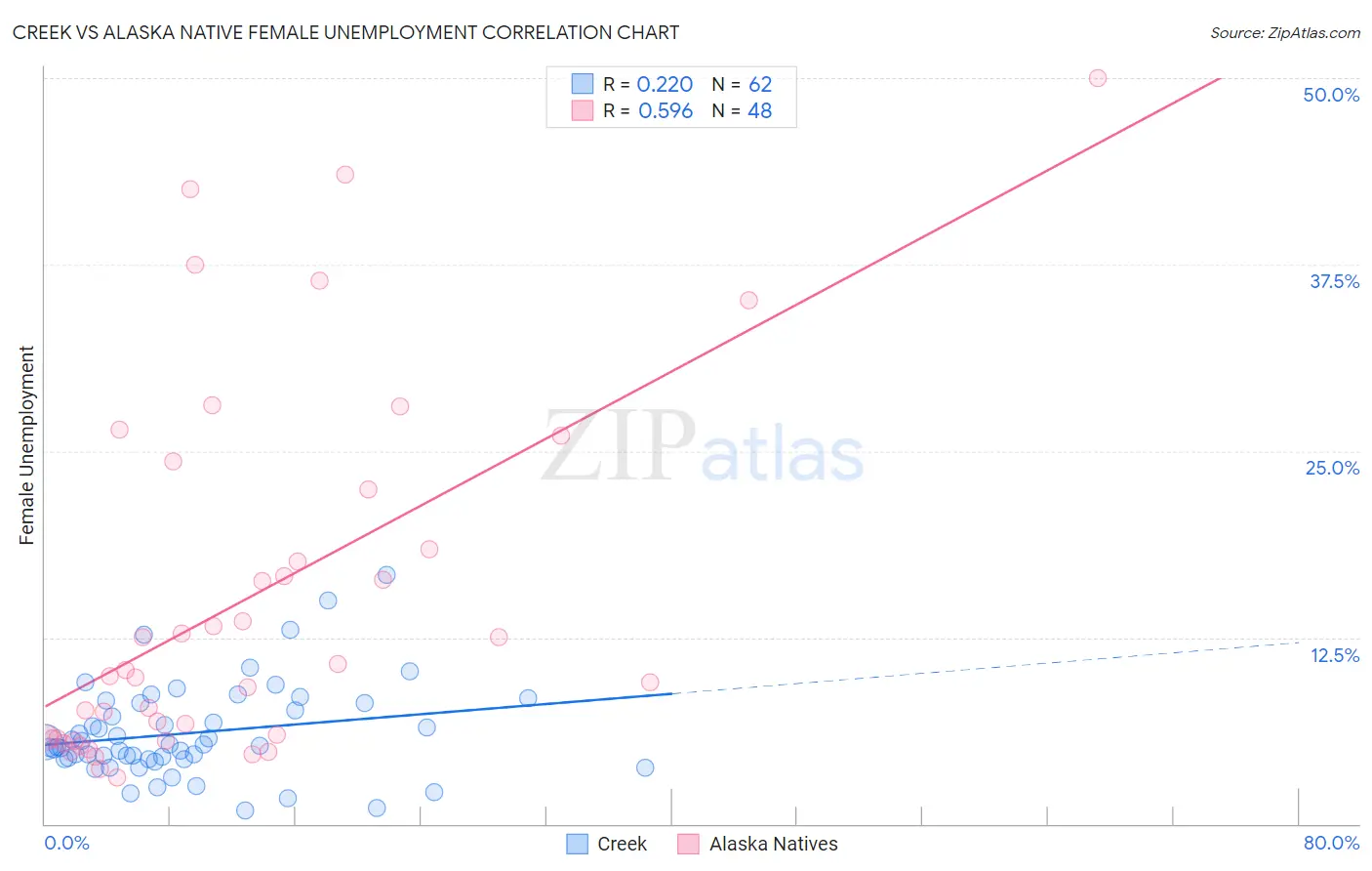 Creek vs Alaska Native Female Unemployment