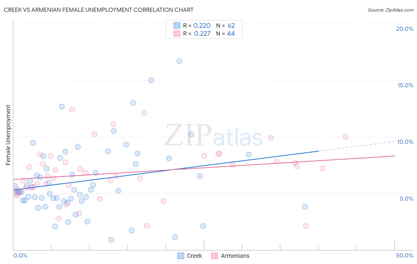 Creek vs Armenian Female Unemployment