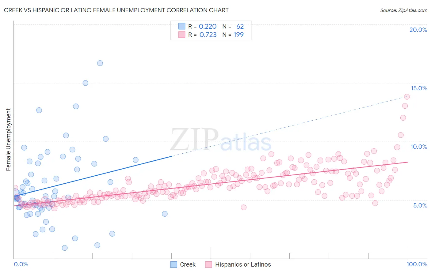 Creek vs Hispanic or Latino Female Unemployment