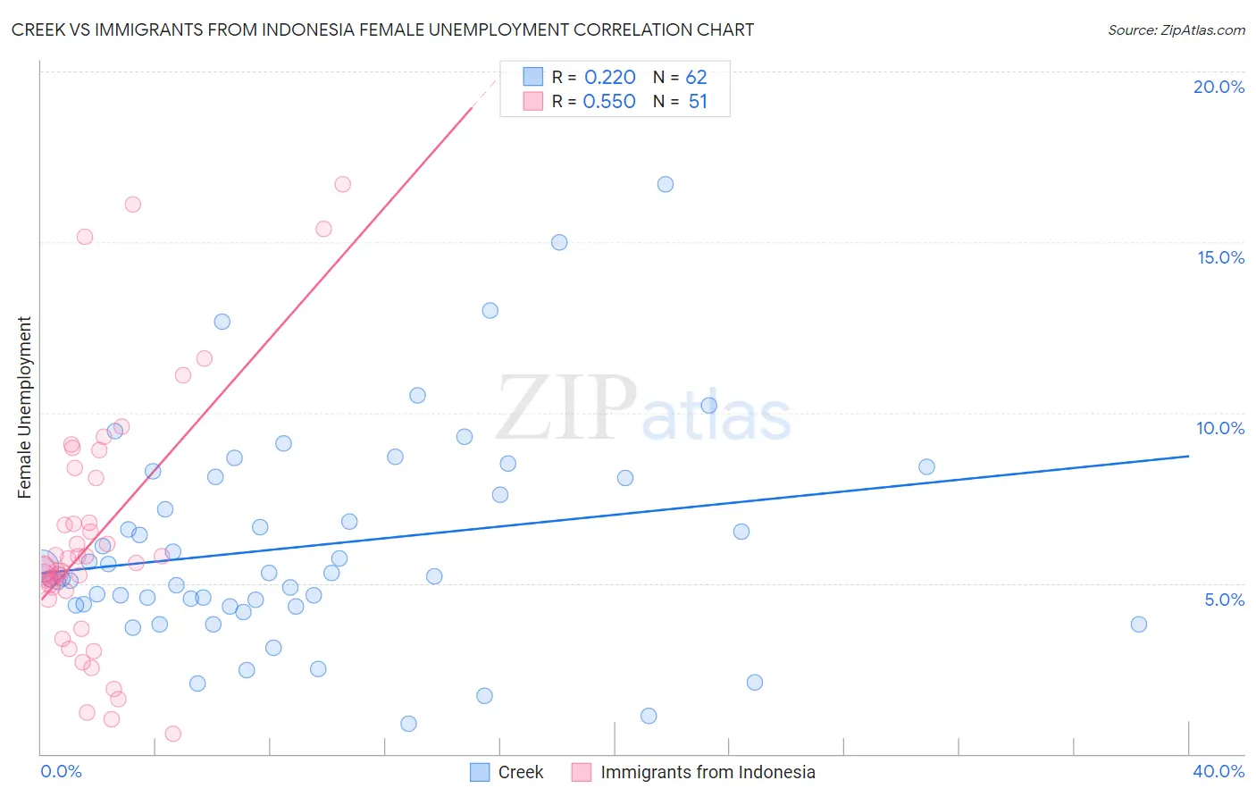 Creek vs Immigrants from Indonesia Female Unemployment